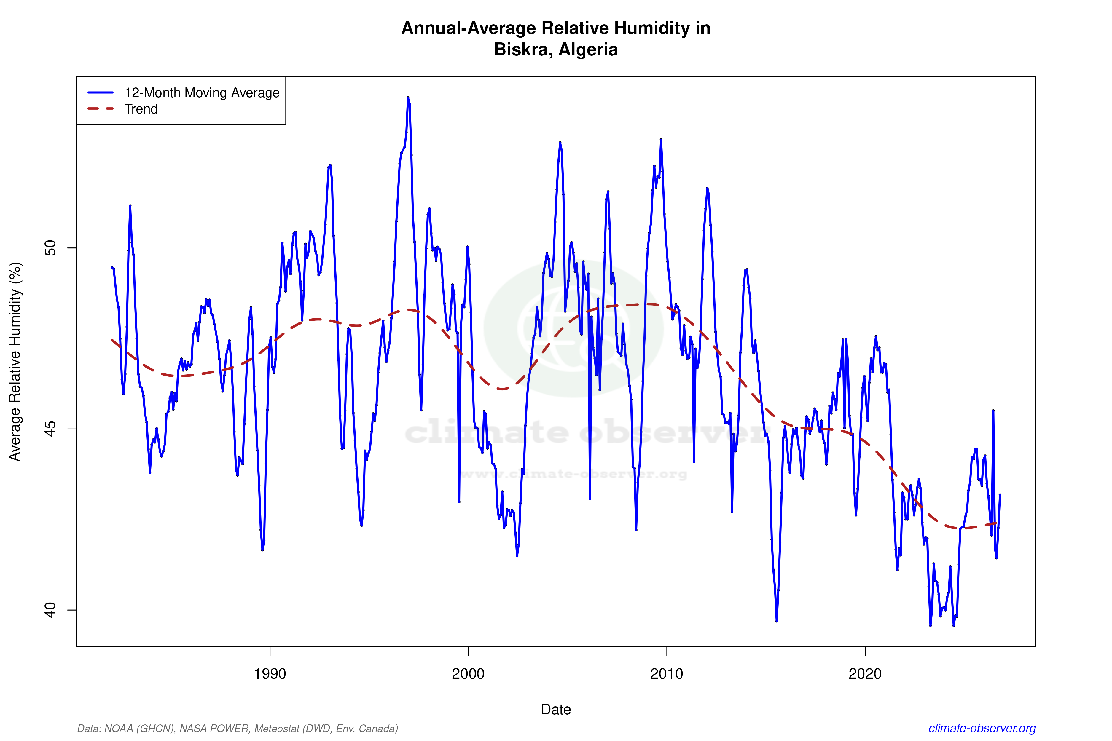 Climate 12-Month Moving Averages - Relative Humidity 12-Month MA