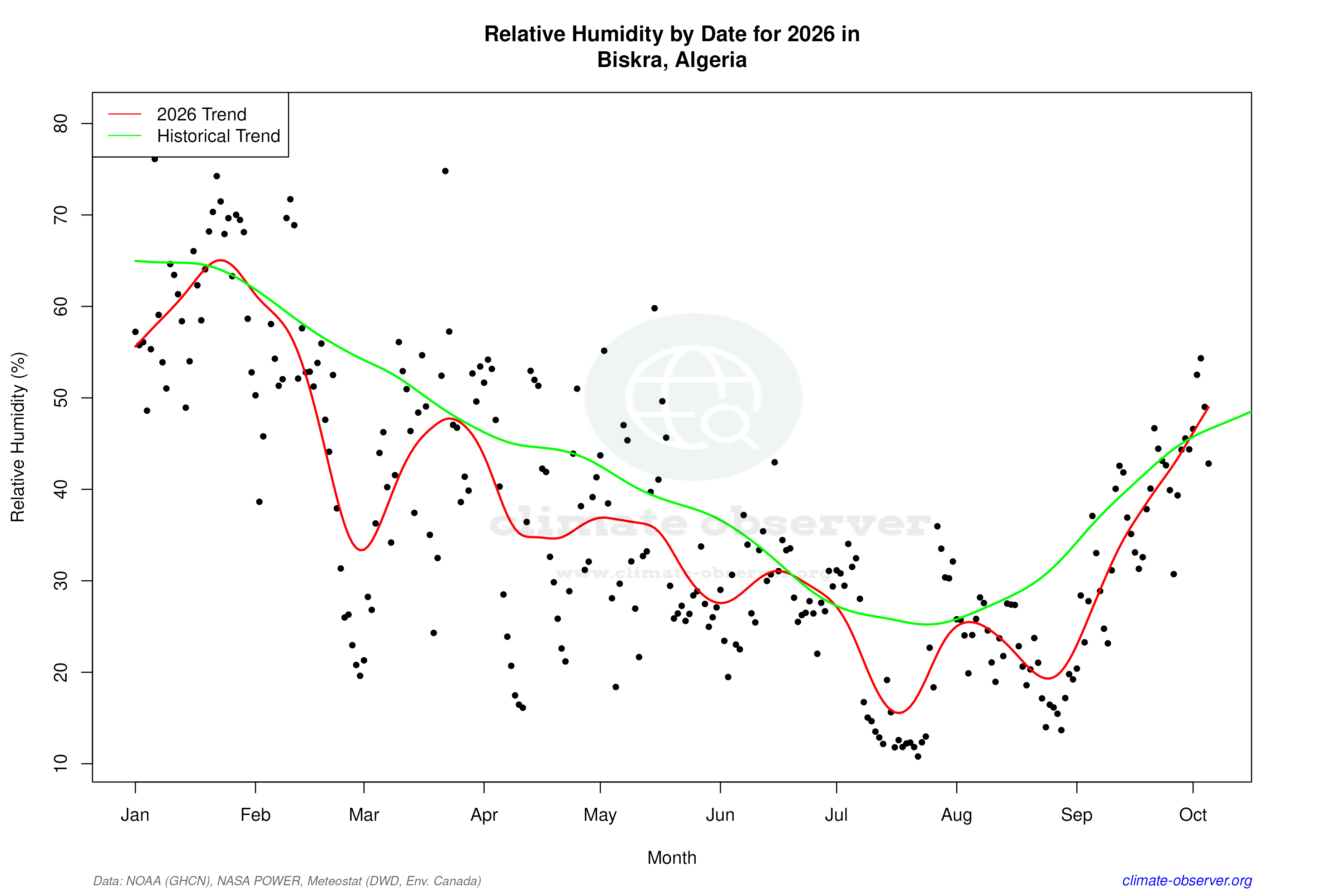 Current Year Climate Trends vs Historical - Relative Humidity this Year