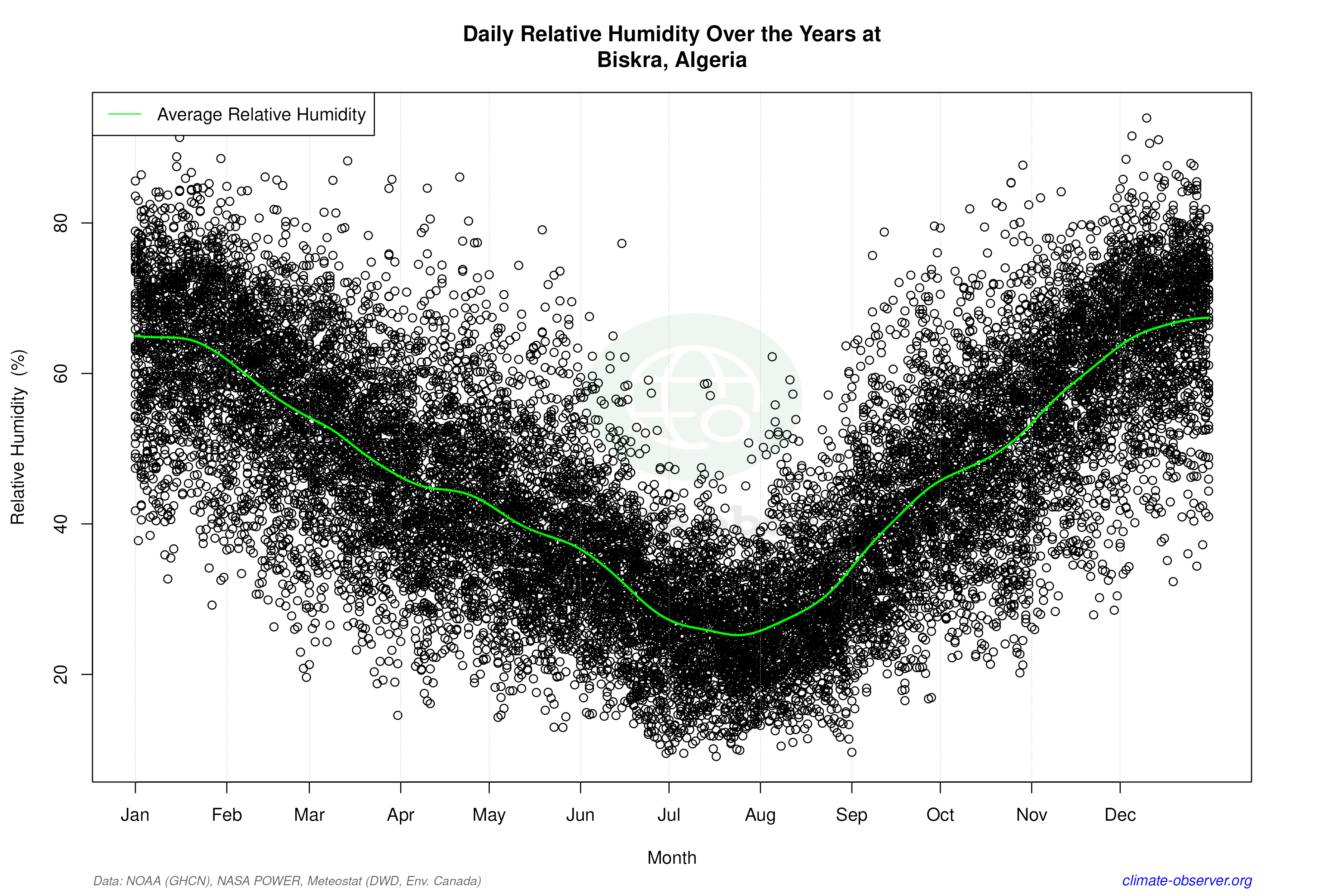Daily Data Points and Averages Throughout the Year - Average Relative Humidity Throughout Year