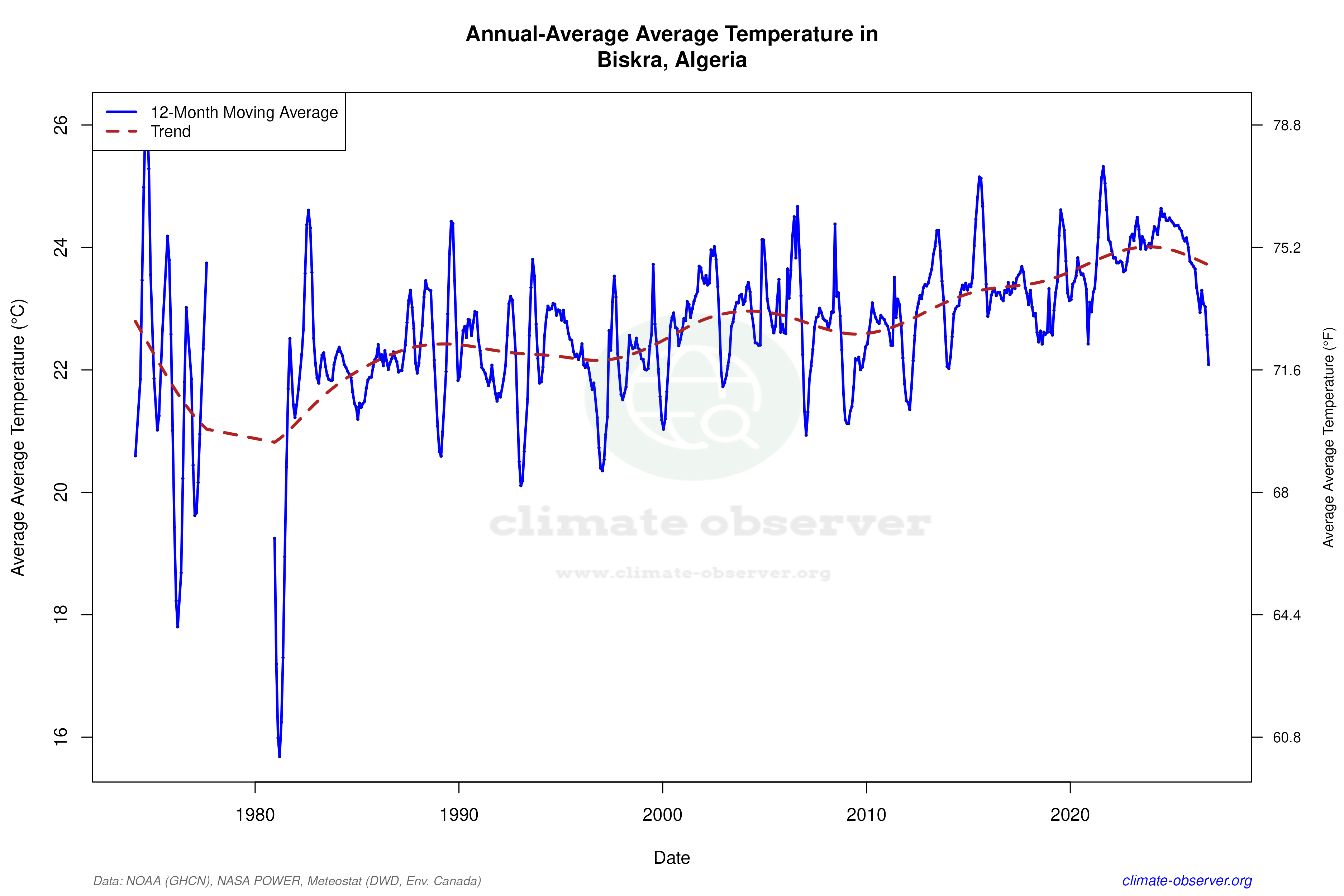 Climate 12-Month Moving Averages - Average Temperature 12-Month MA