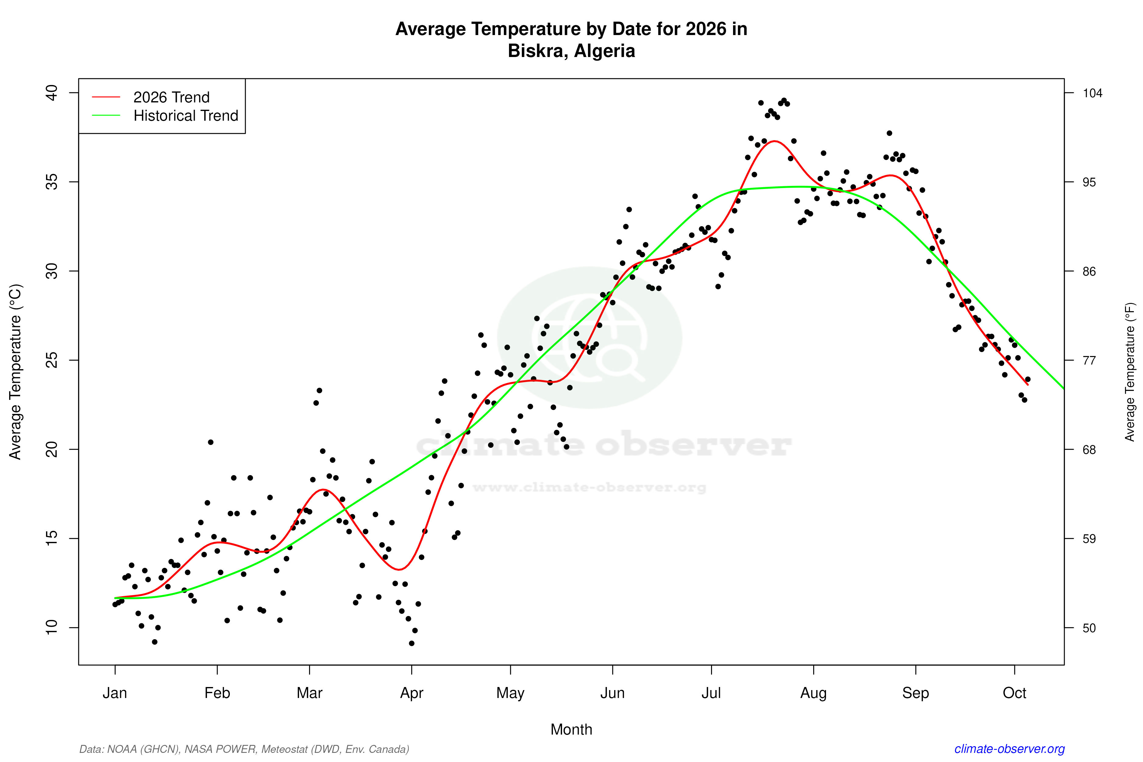 Current Year Climate Trends vs Historical - Average Temperature this Year