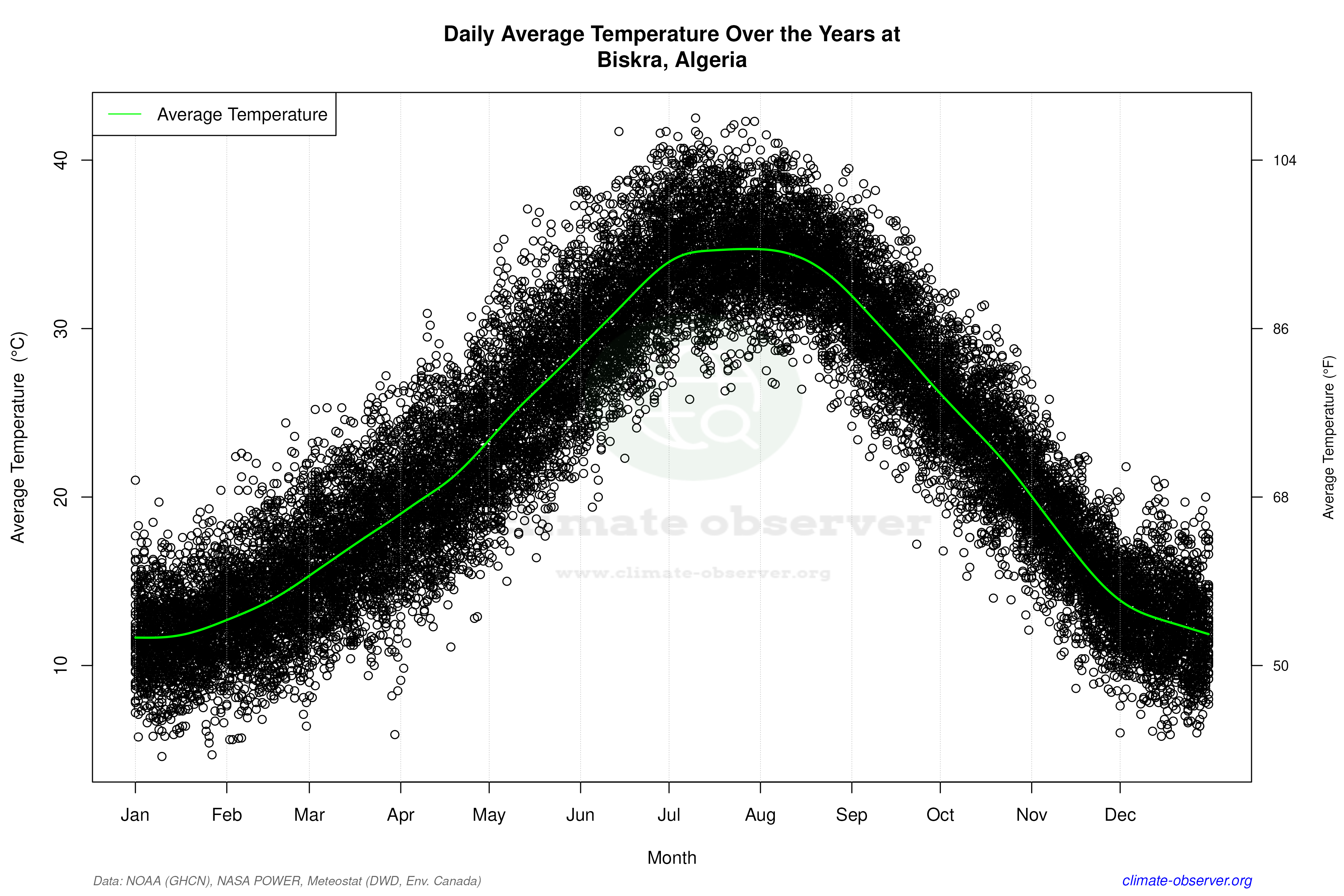 Daily Data Points and Averages Throughout the Year - Average Temperature Throughout Year