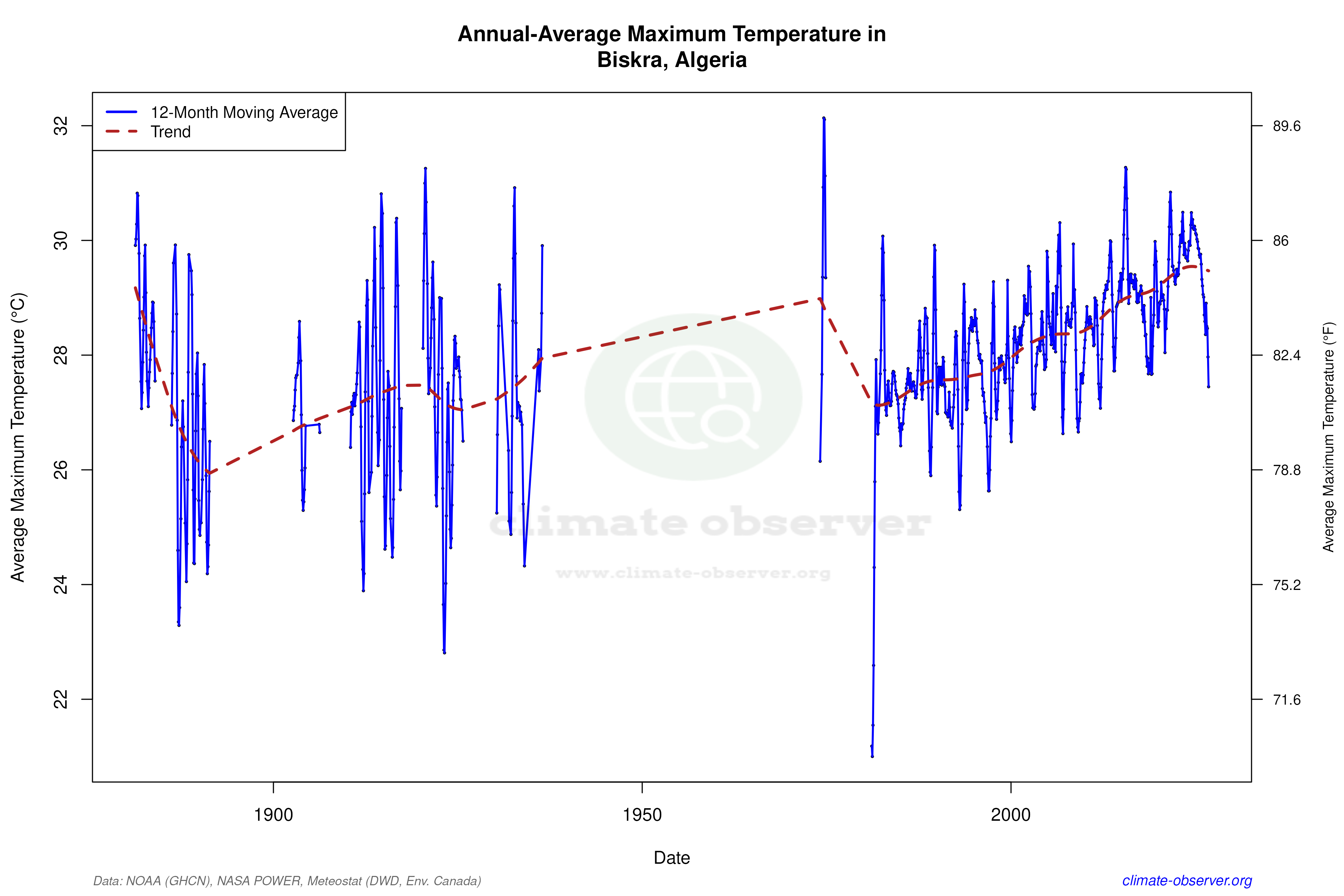 Climate 12-Month Moving Averages - Max Temperature 12-Month MA