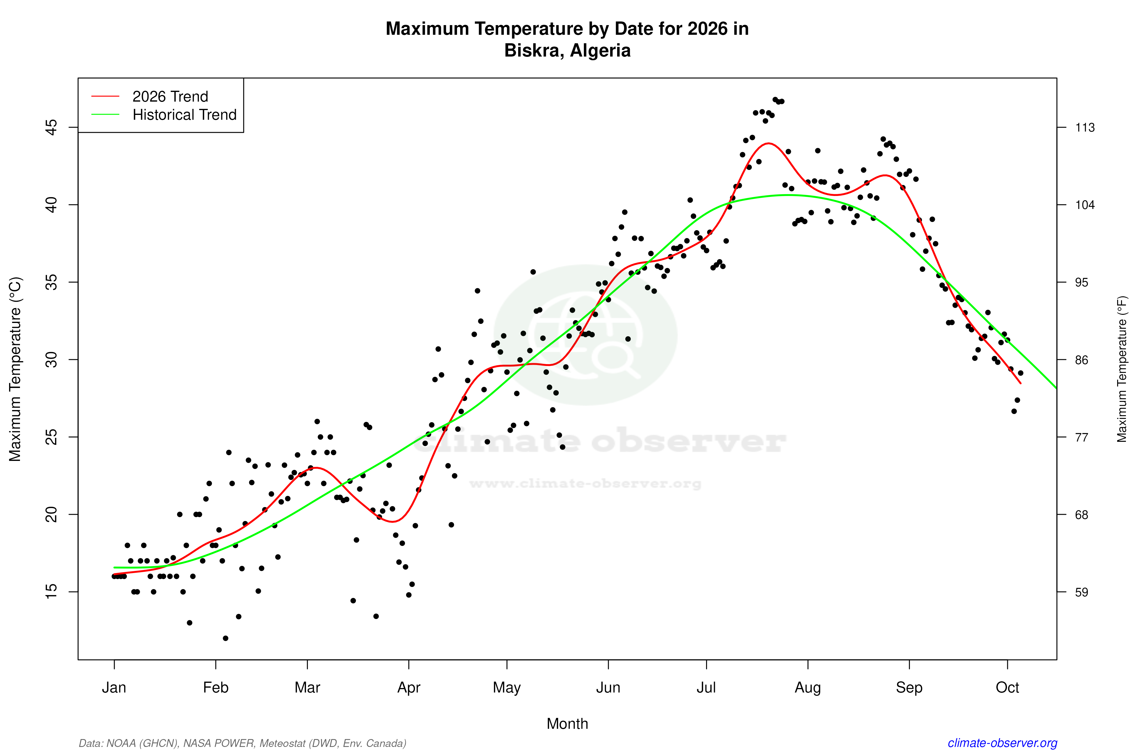 Current Year Climate Trends vs Historical - Max Temperature this Year