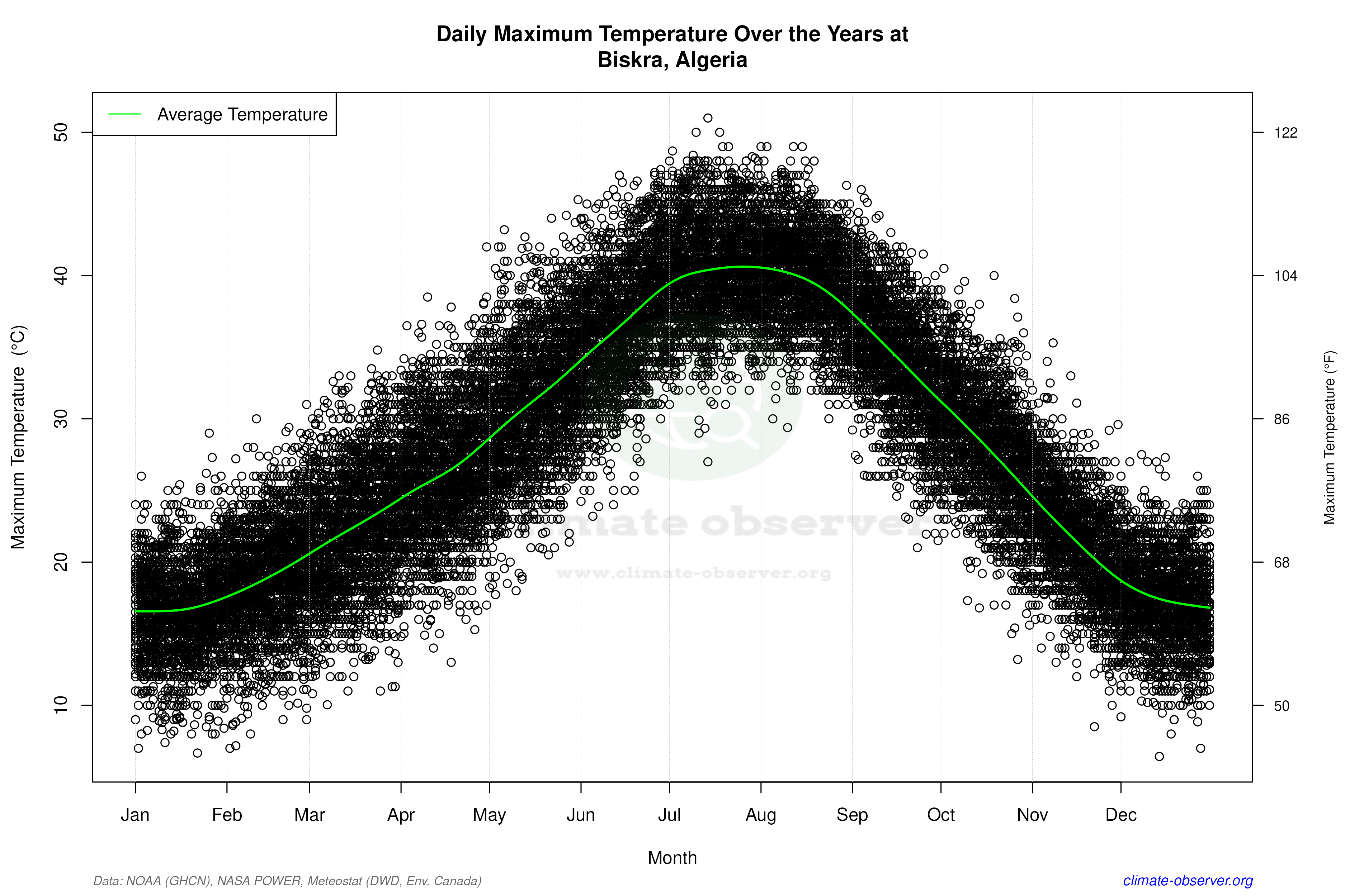 Daily Data Points and Averages Throughout the Year - Average Max Temperature Throughout Year