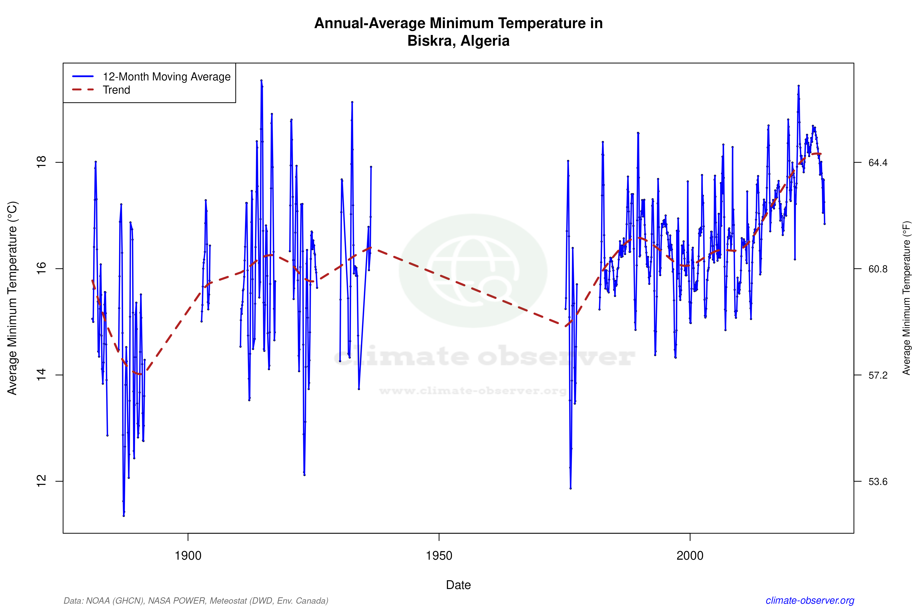 Climate 12-Month Moving Averages - Min Temperature 12-Month MA