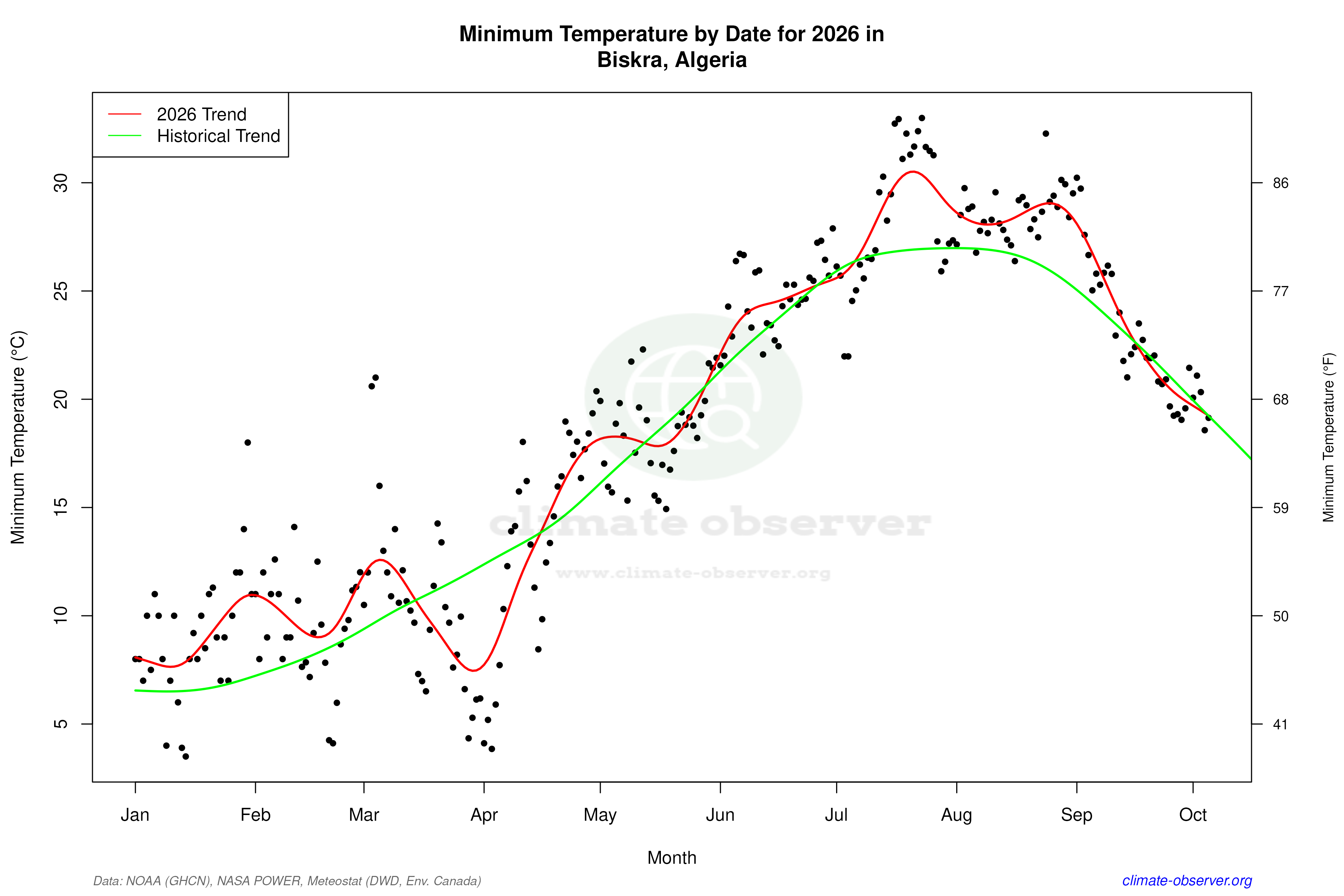 Current Year Climate Trends vs Historical - Min Temperature this Year
