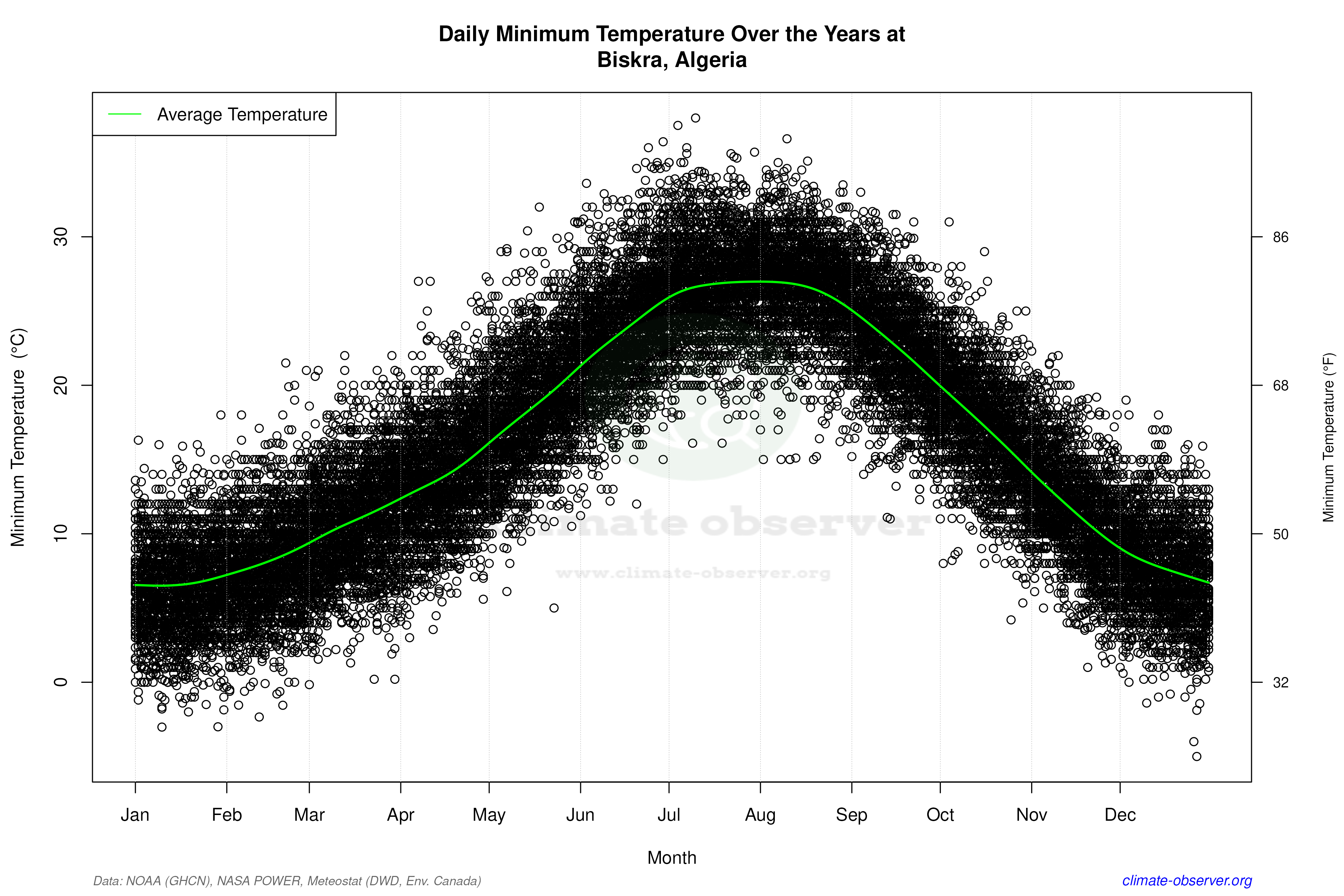 Daily Data Points and Averages Throughout the Year - Average Min Temperature Throughout Year