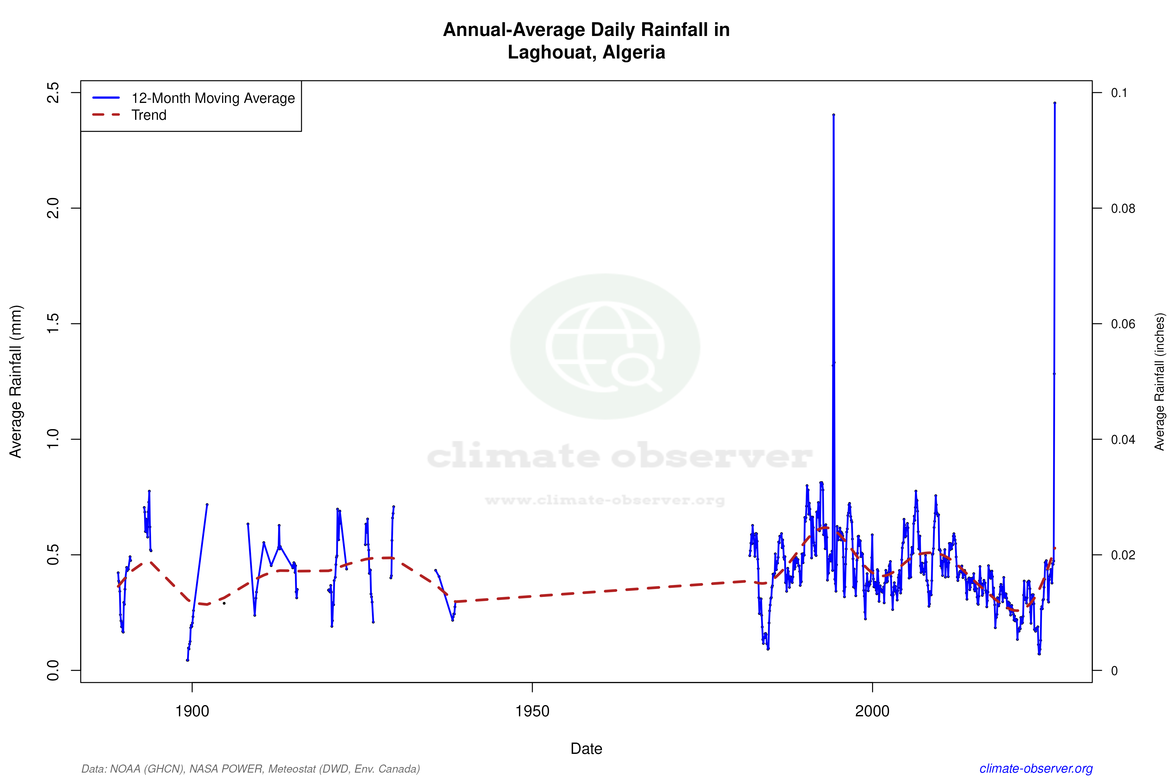 Climate 12-Month Moving Averages - Rainfall 12-Month MA