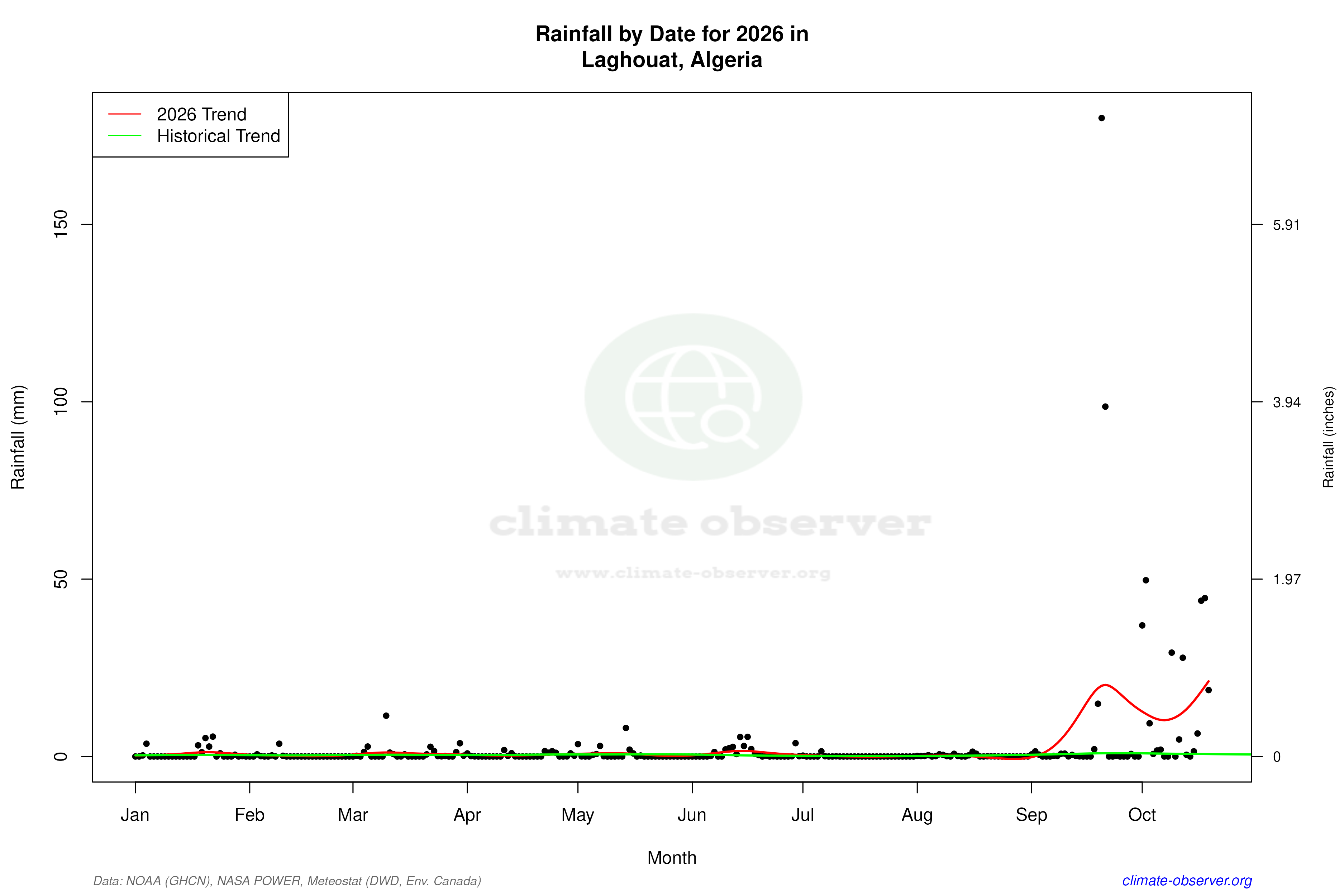 Current Year Climate Trends vs Historical - Rainfall this Year