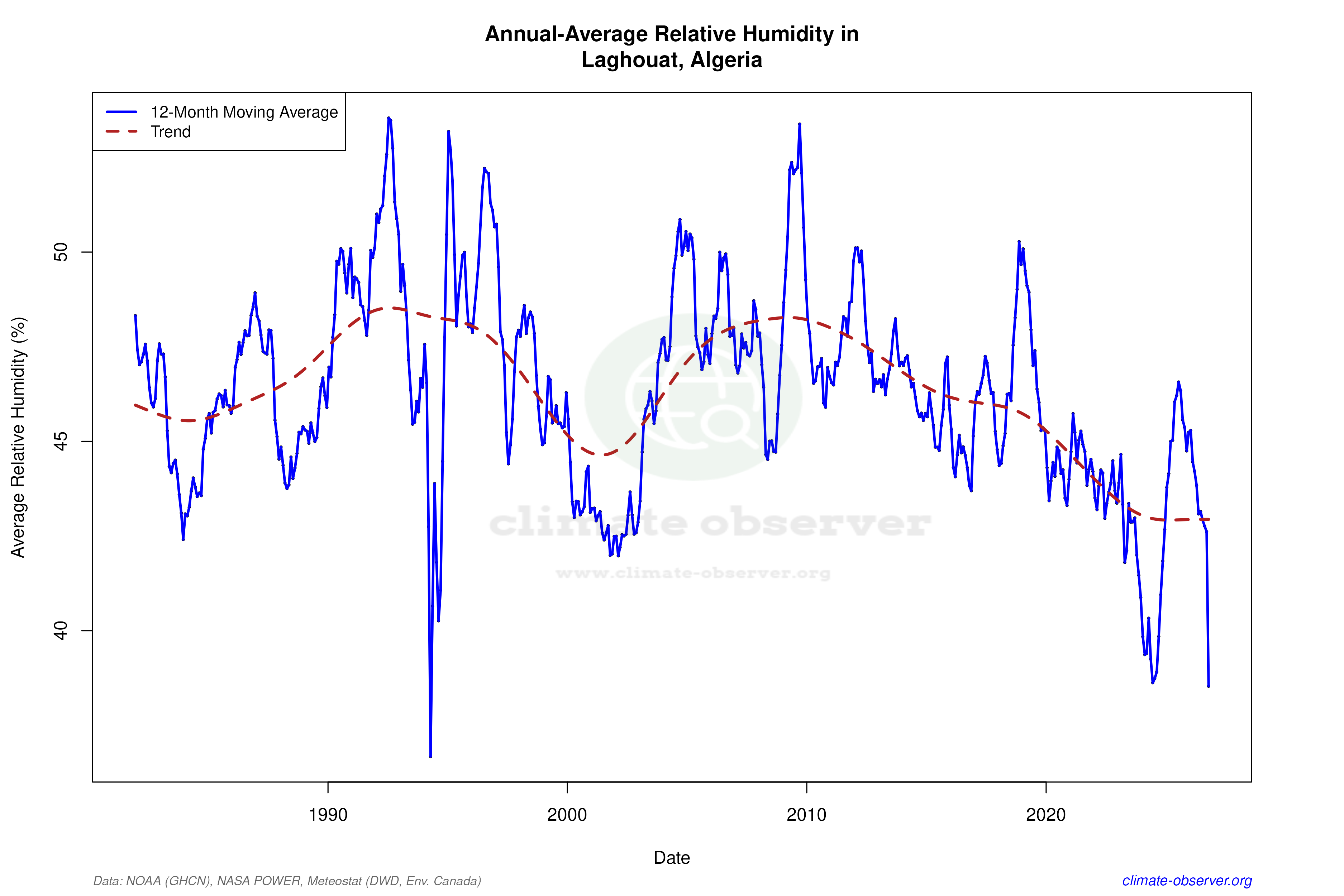 Climate 12-Month Moving Averages - Relative Humidity 12-Month MA