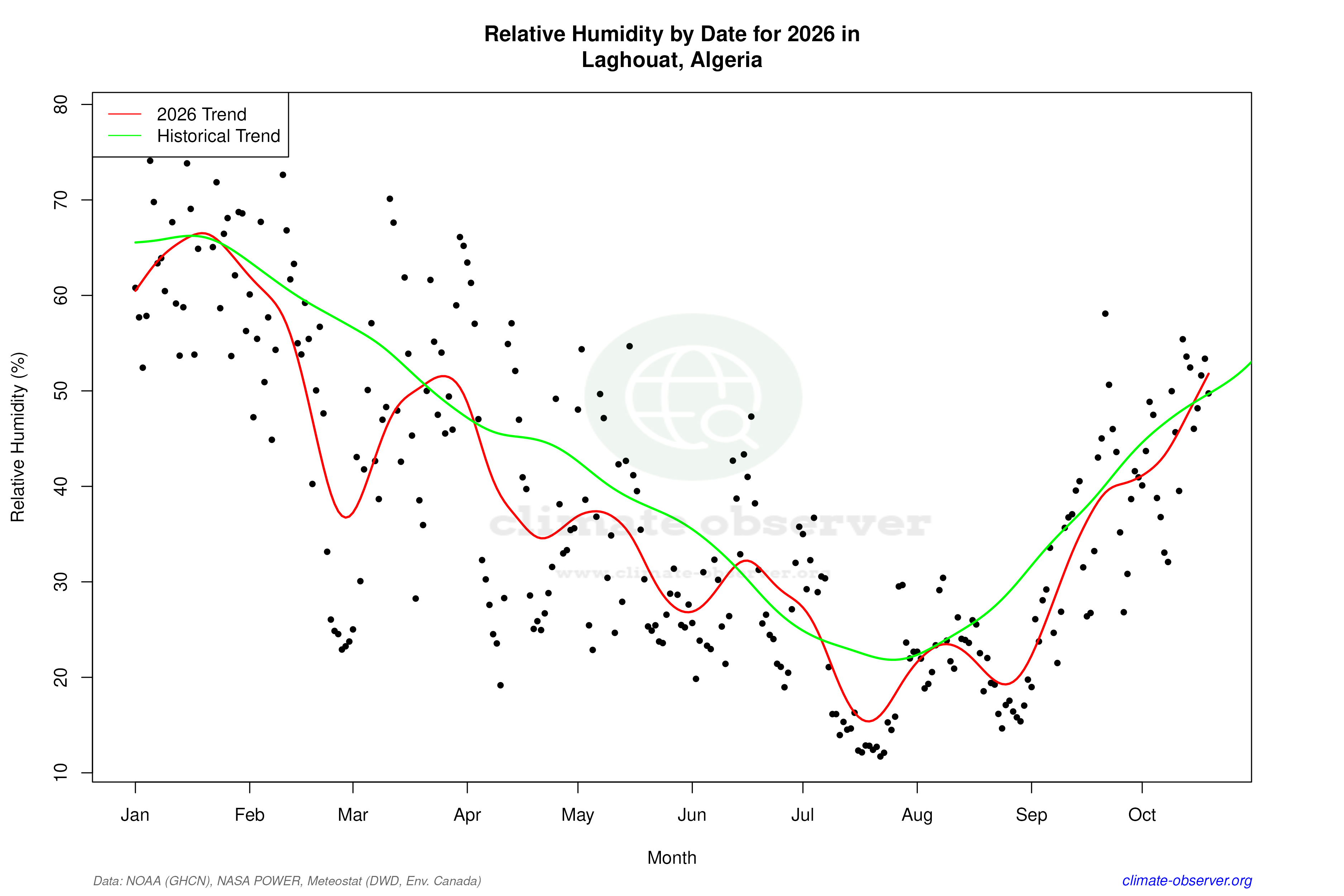 Current Year Climate Trends vs Historical - Relative Humidity this Year