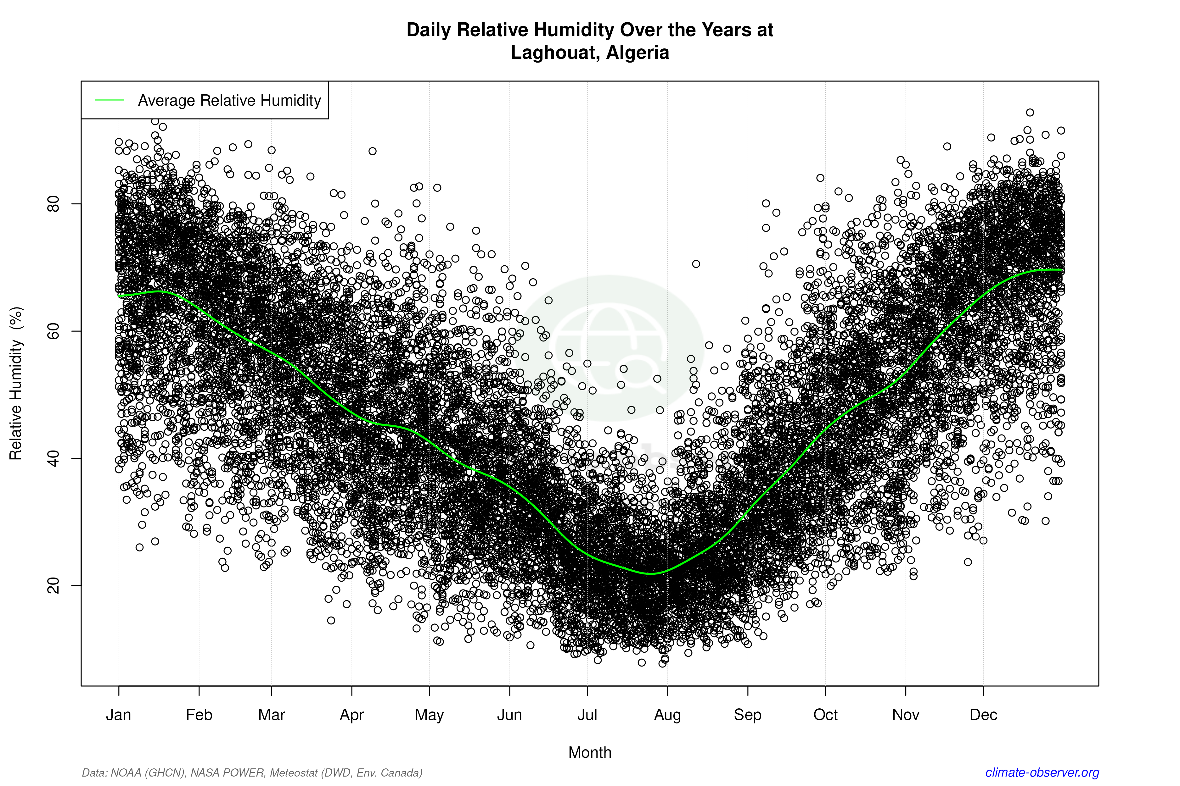 Daily Data Points and Averages Throughout the Year - Average Relative Humidity Throughout Year