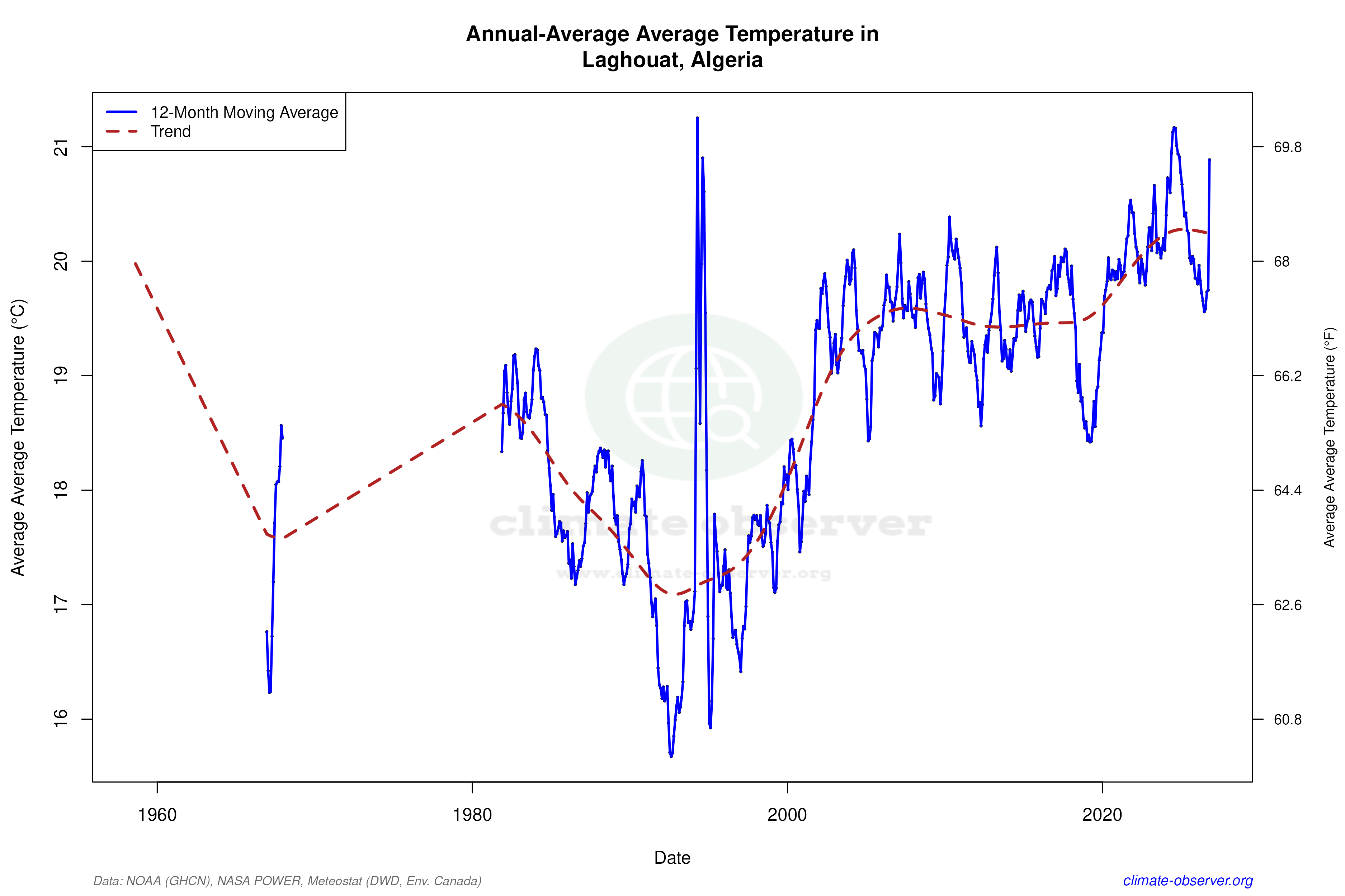 Climate 12-Month Moving Averages - Average Temperature 12-Month MA