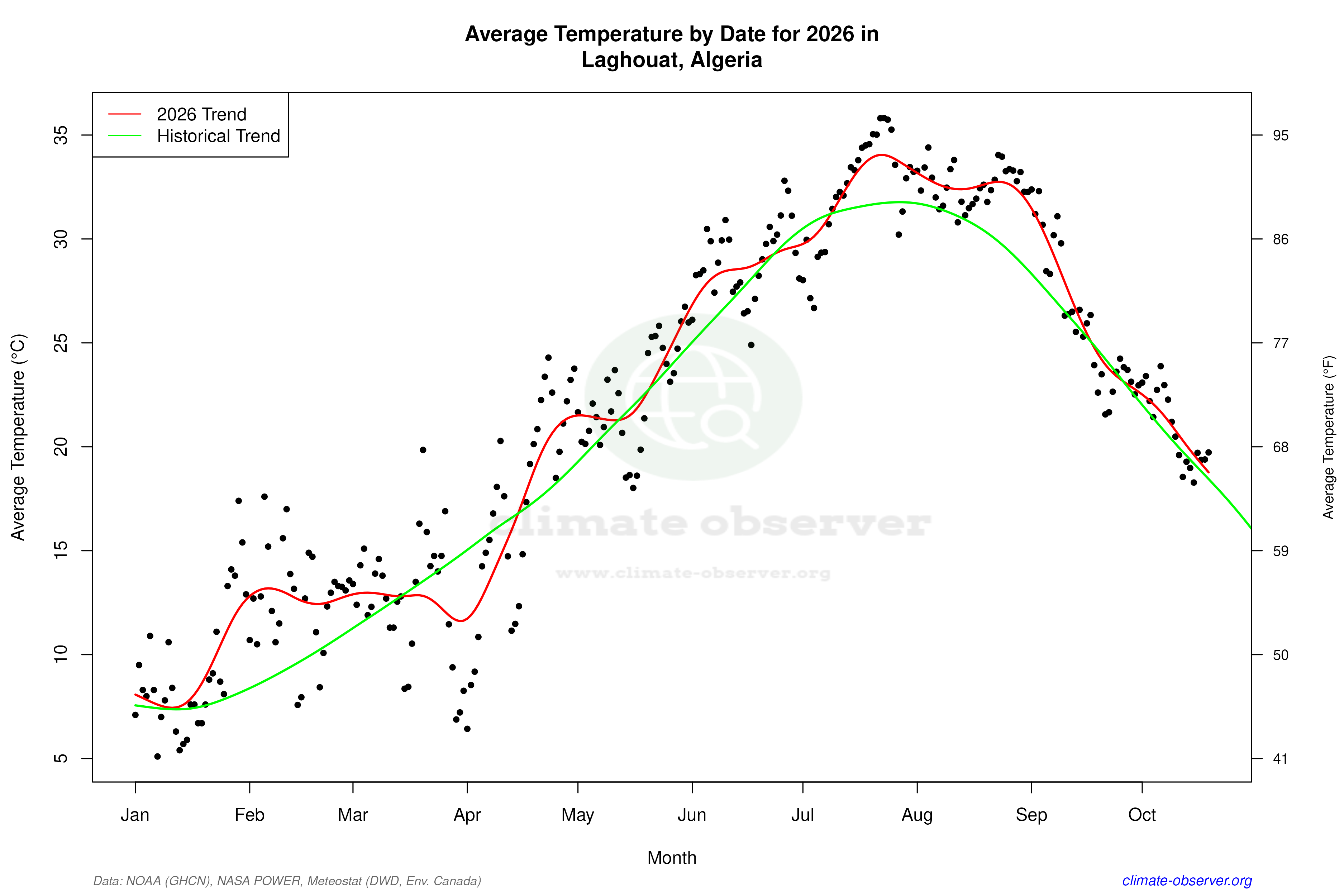 Current Year Climate Trends vs Historical - Average Temperature this Year