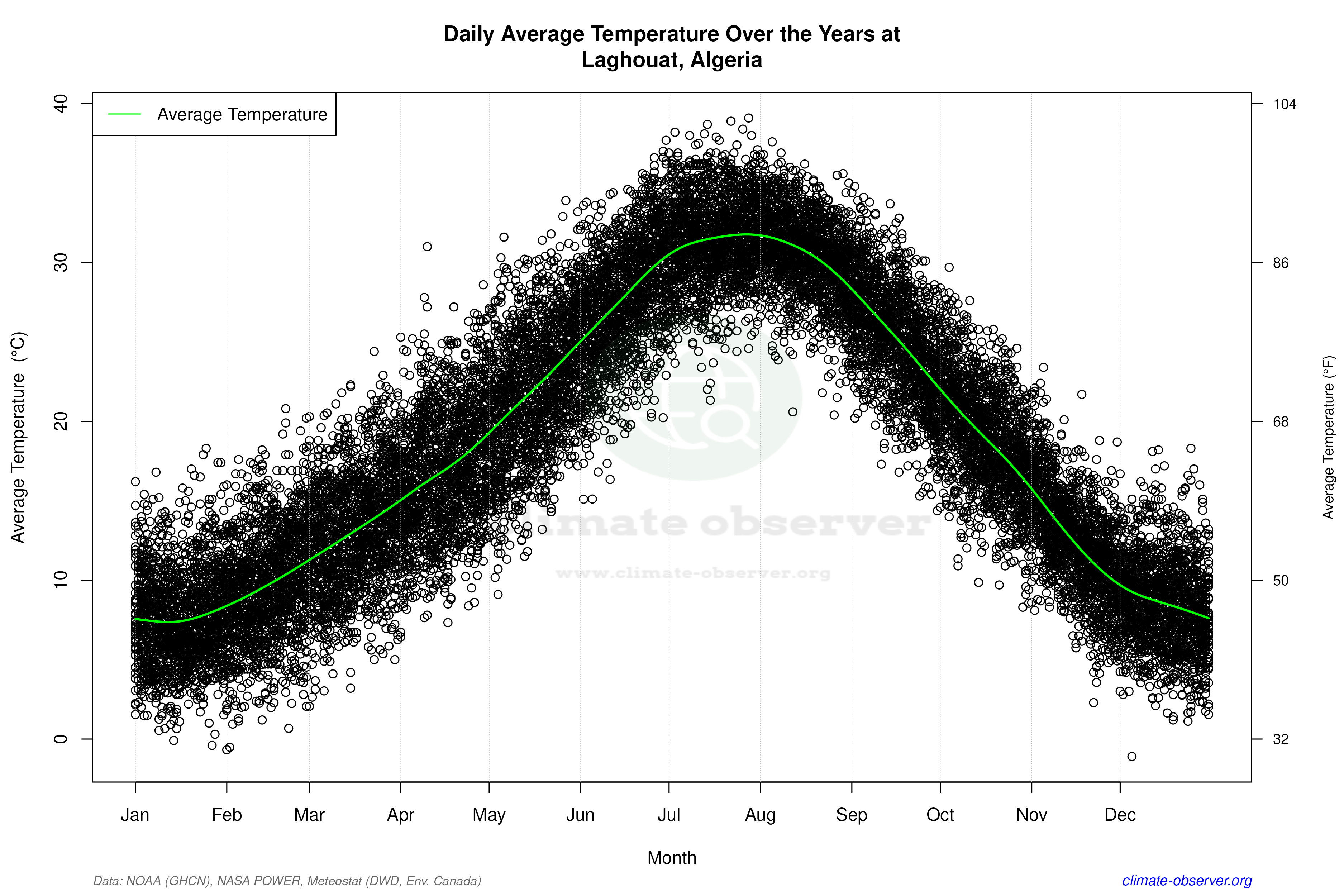 Daily Data Points and Averages Throughout the Year - Average Temperature Throughout Year