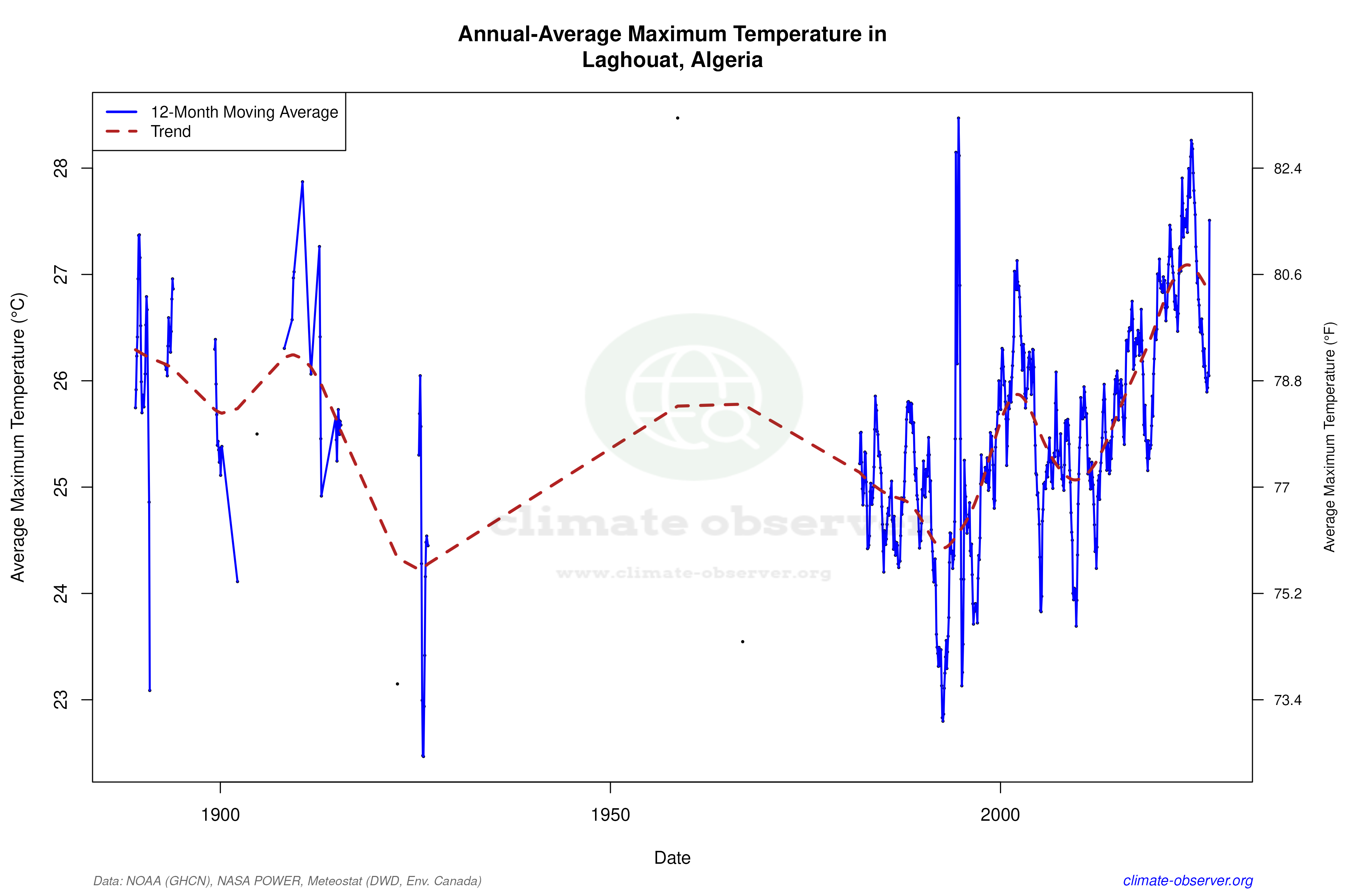 Climate 12-Month Moving Averages - Max Temperature 12-Month MA