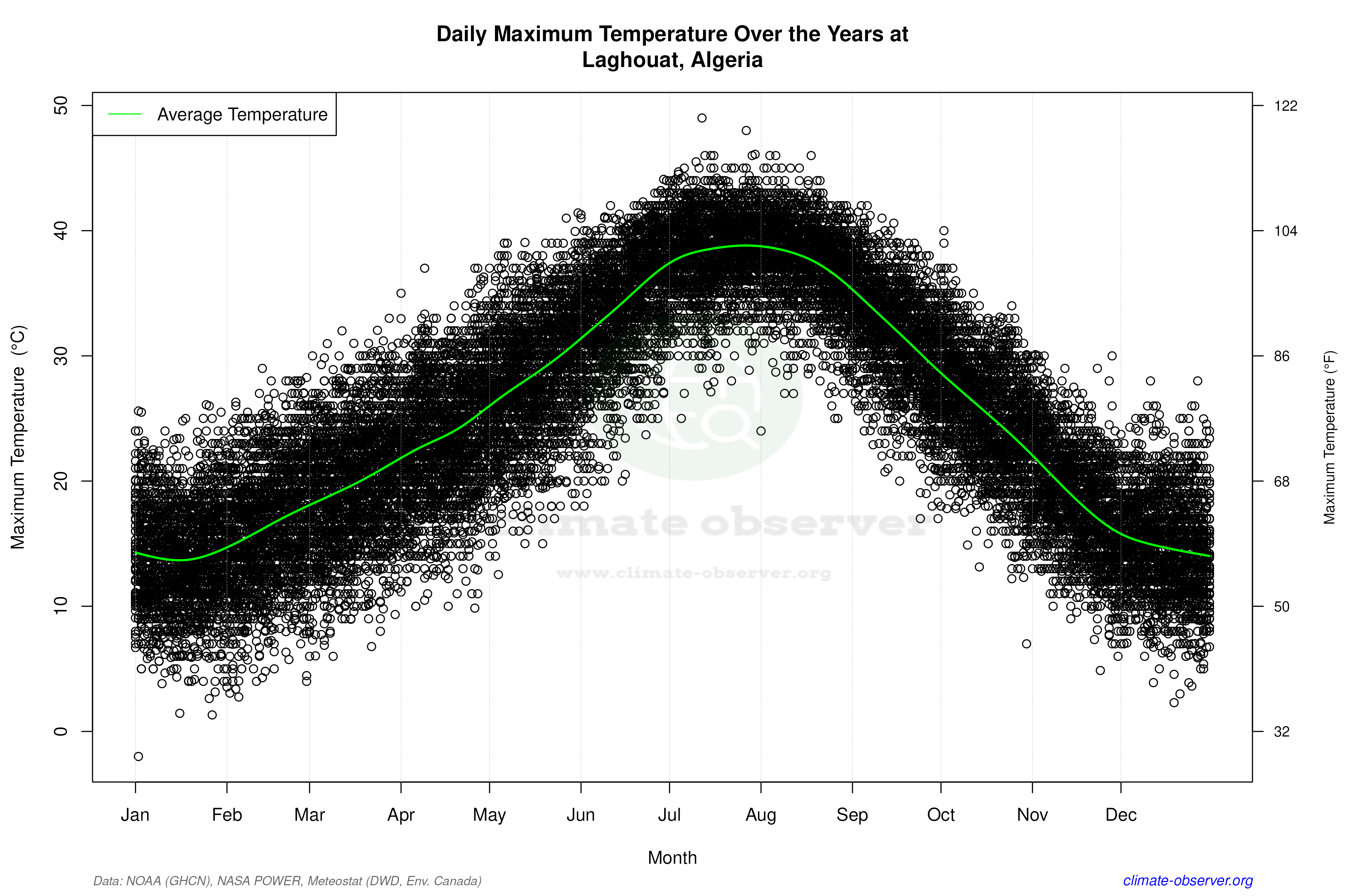 Daily Data Points and Averages Throughout the Year - Average Max Temperature Throughout Year