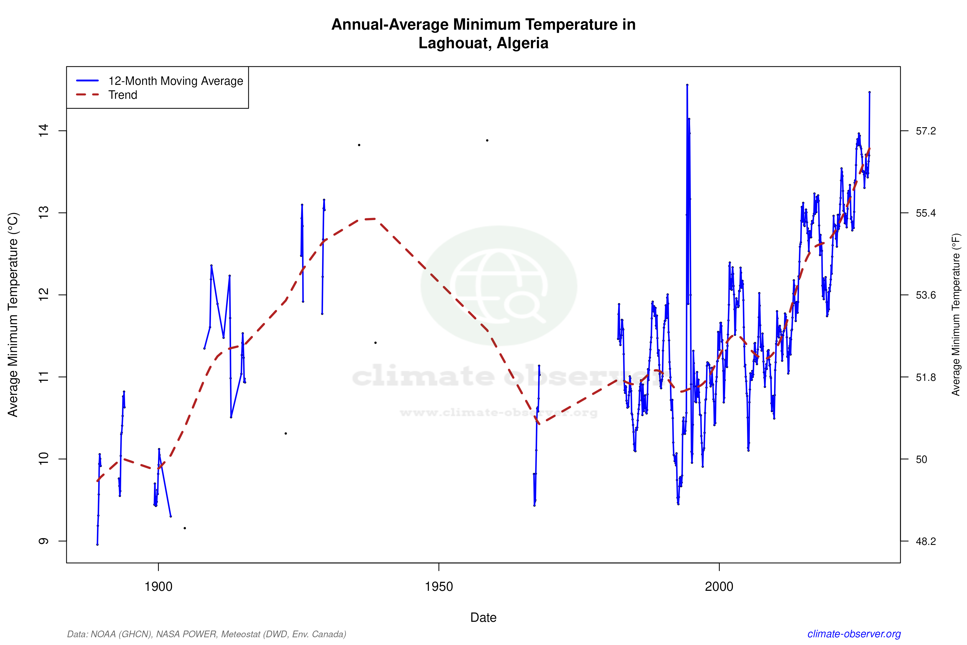 Climate 12-Month Moving Averages - Min Temperature 12-Month MA