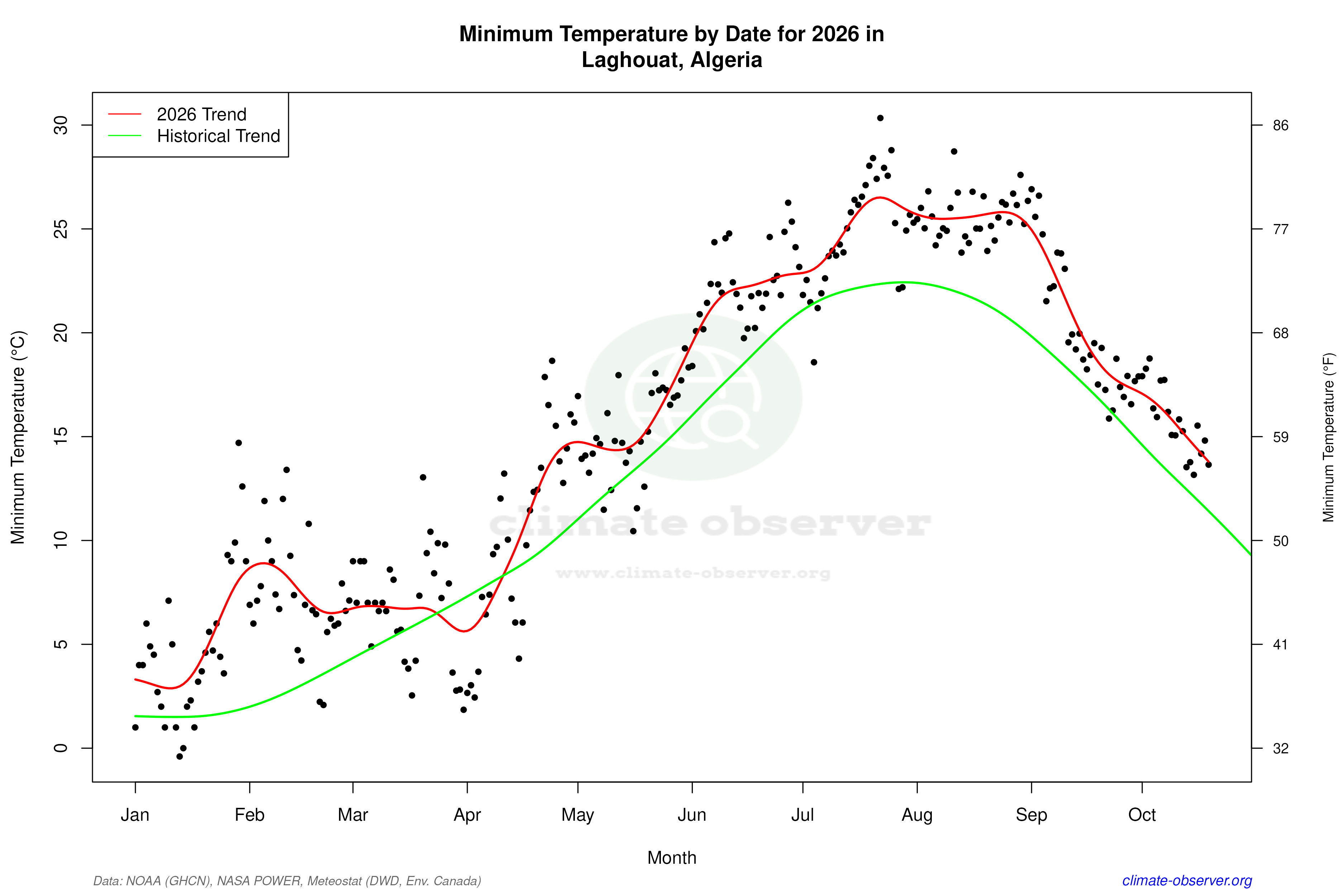 Current Year Climate Trends vs Historical - Min Temperature this Year