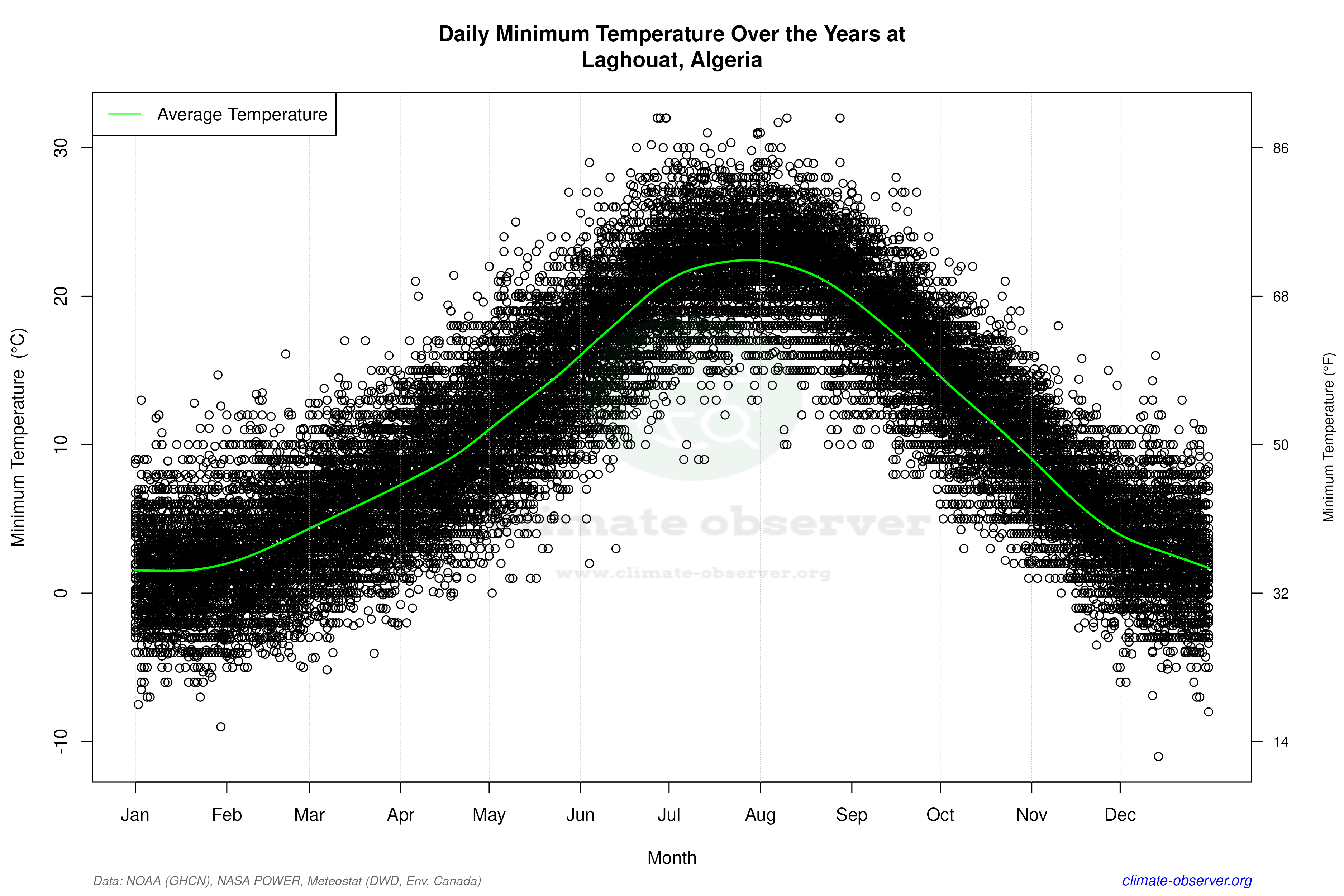 Daily Data Points and Averages Throughout the Year - Average Min Temperature Throughout Year