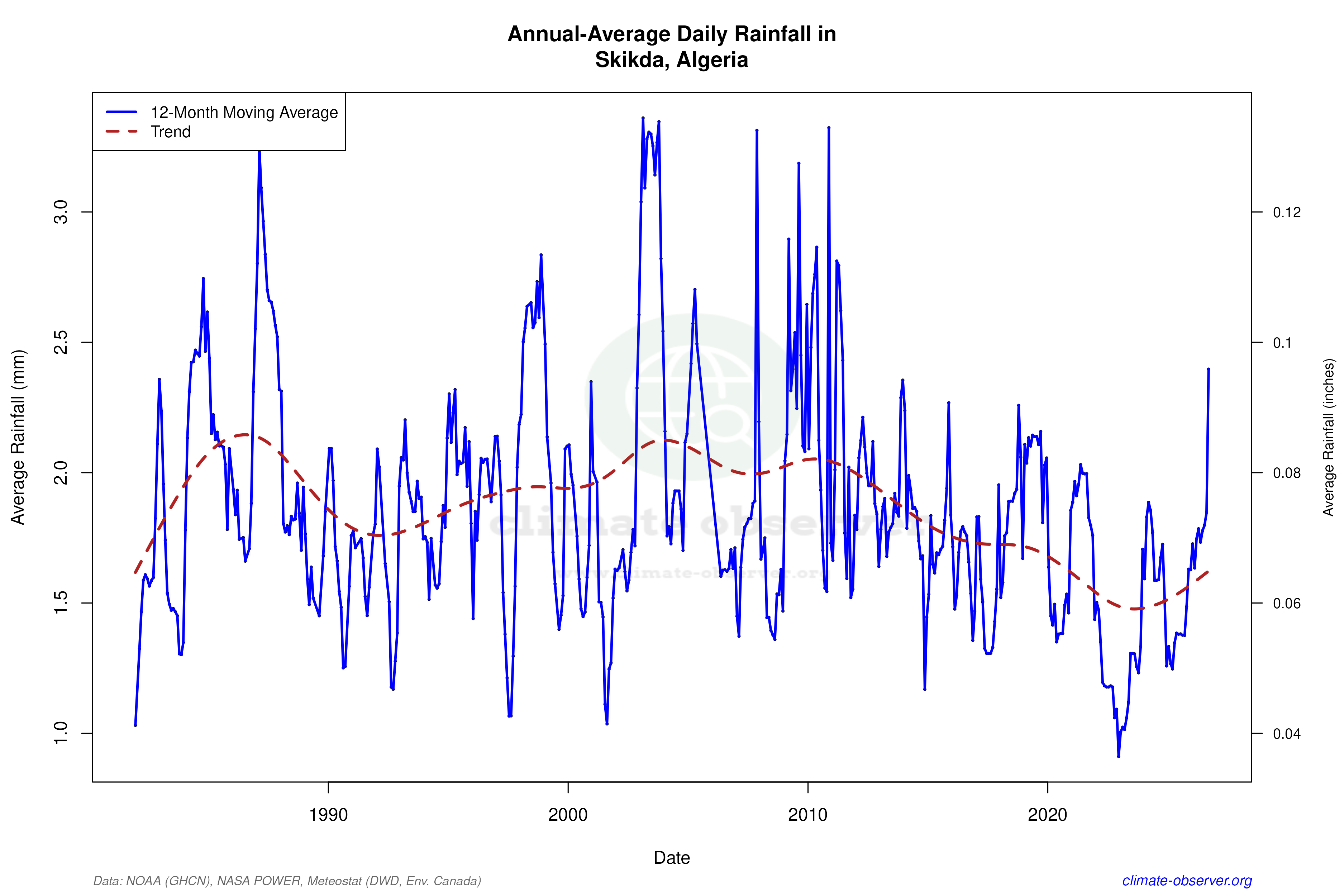 Climate 12-Month Moving Averages - Rainfall 12-Month MA