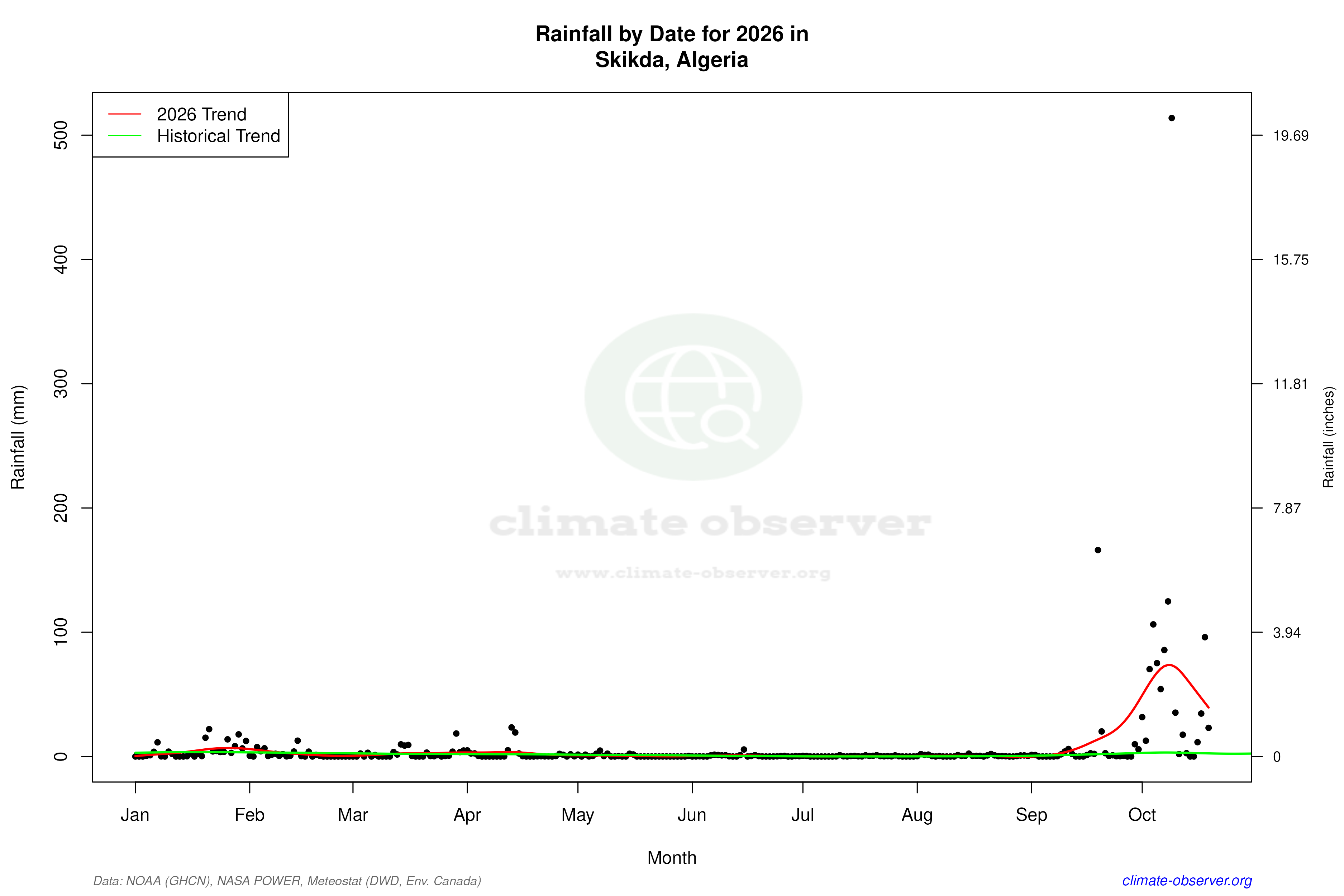 Current Year Climate Trends vs Historical - Rainfall this Year