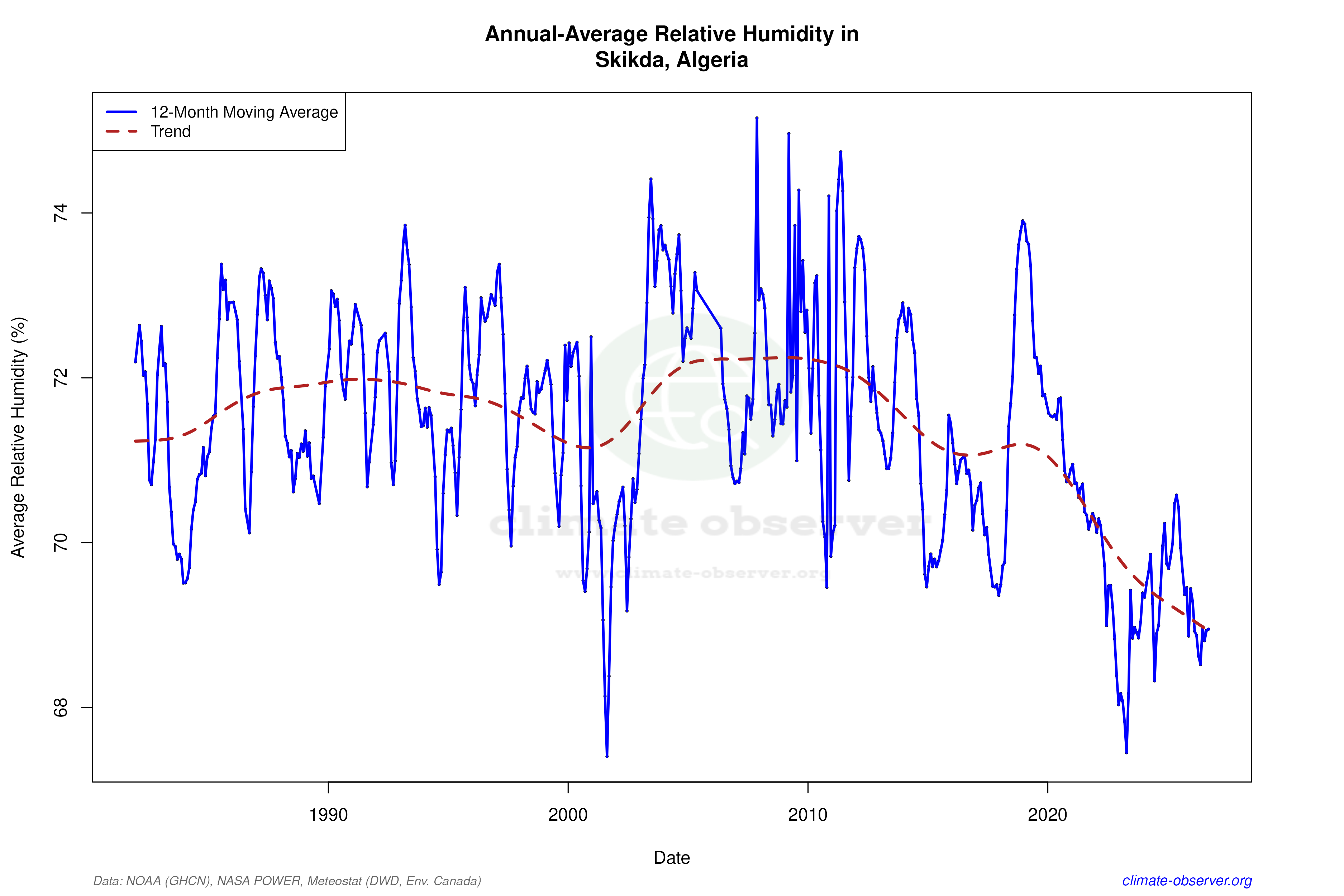 Climate 12-Month Moving Averages - Relative Humidity 12-Month MA