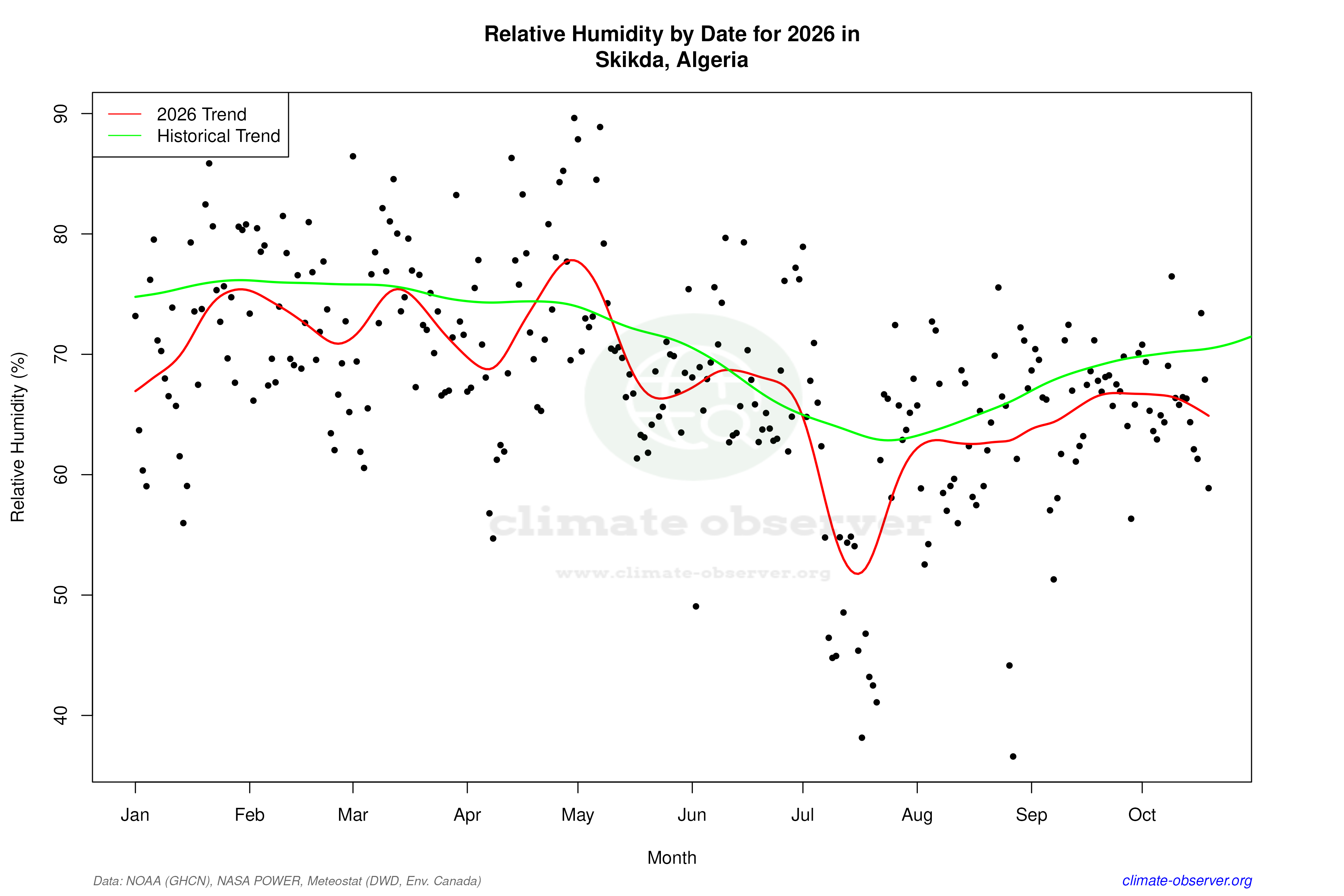 Current Year Climate Trends vs Historical - Relative Humidity this Year