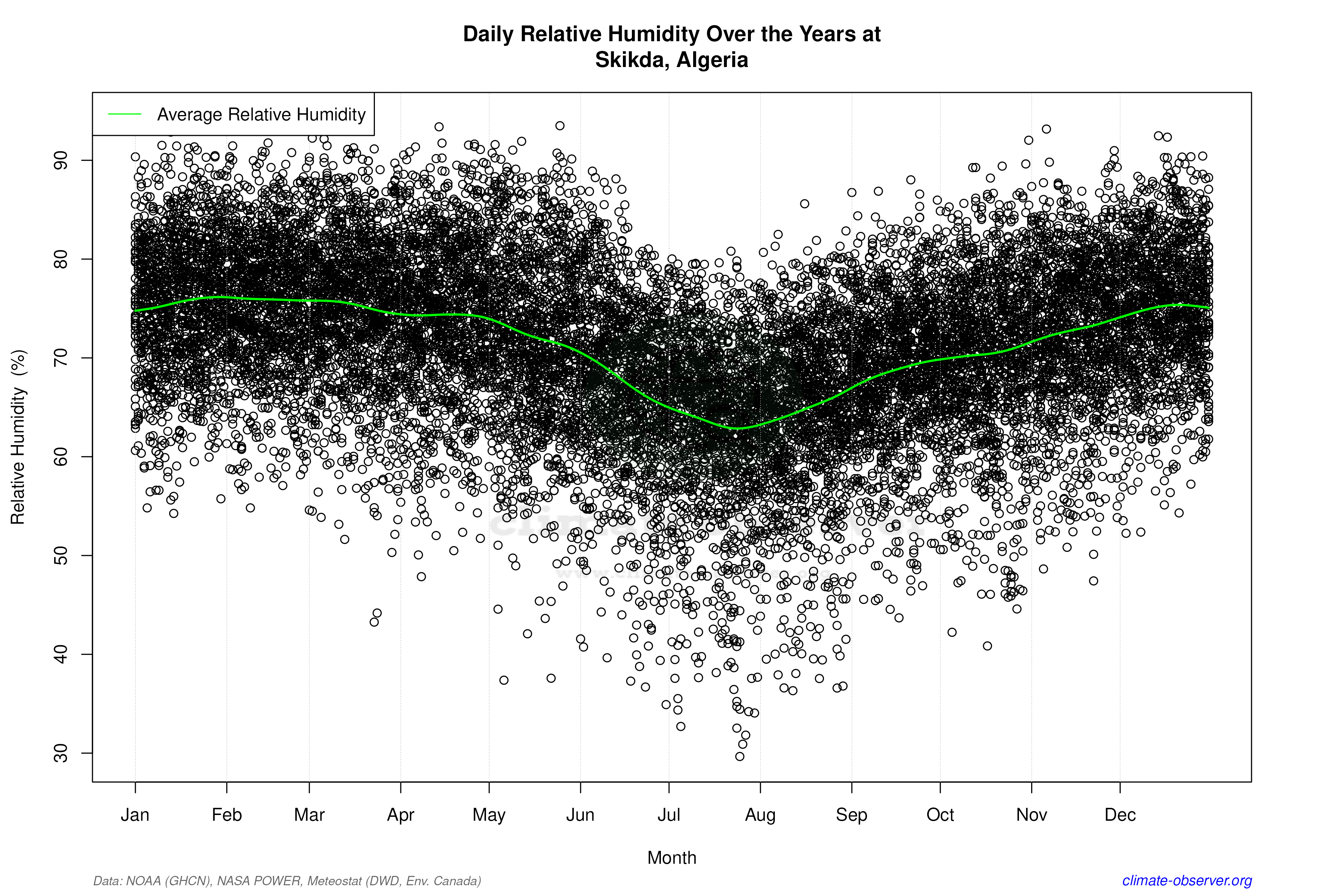 Daily Data Points and Averages Throughout the Year - Average Relative Humidity Throughout Year
