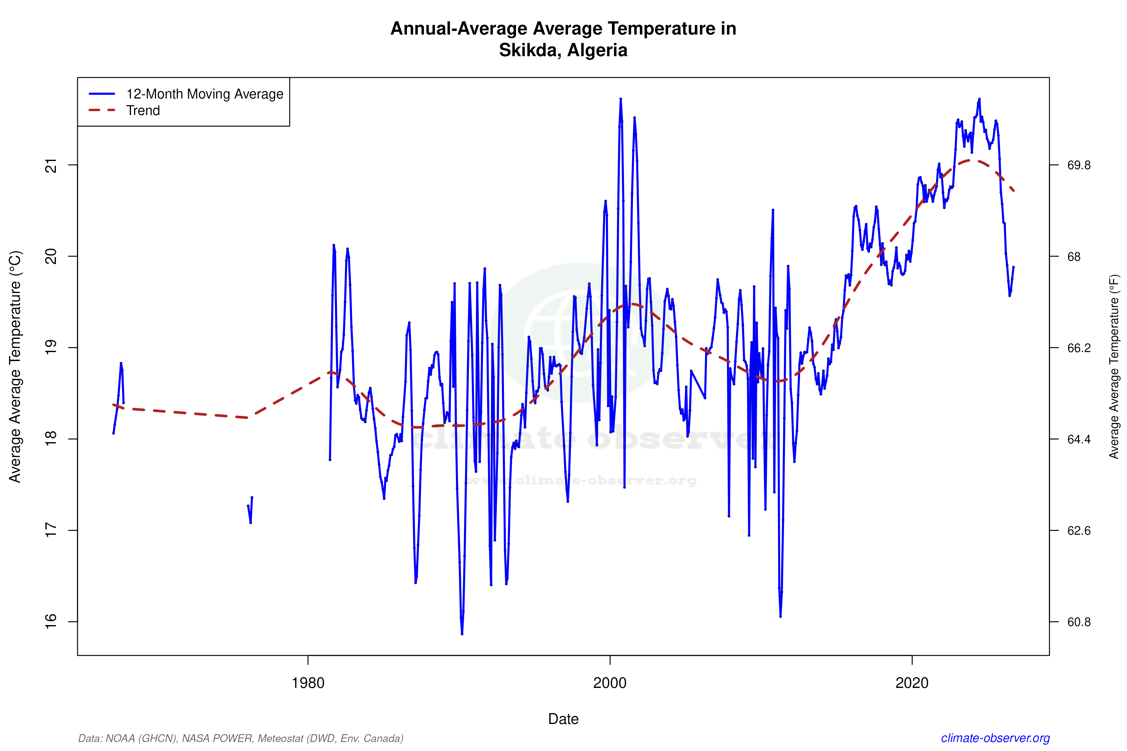Climate 12-Month Moving Averages - Average Temperature 12-Month MA