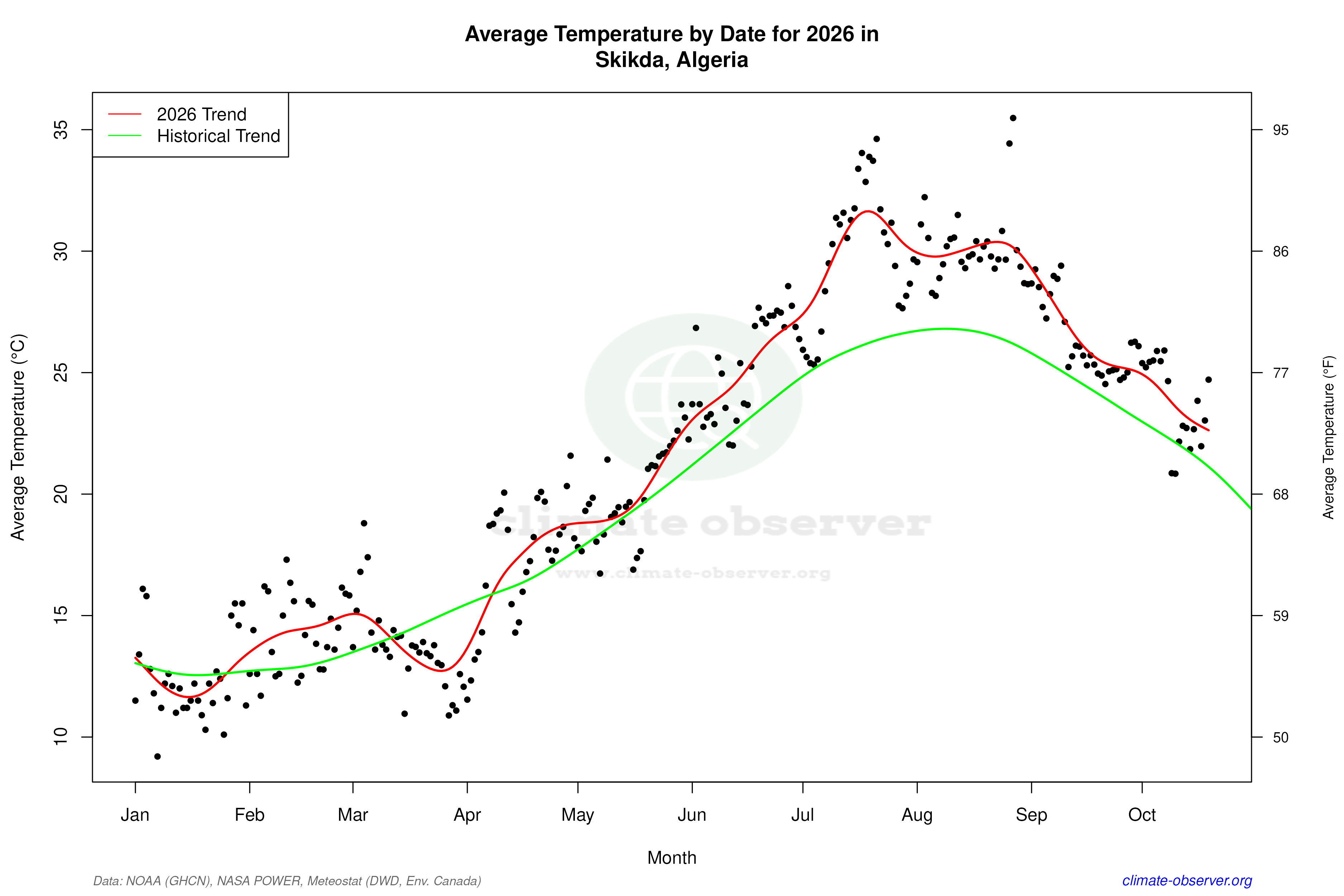Current Year Climate Trends vs Historical - Average Temperature this Year