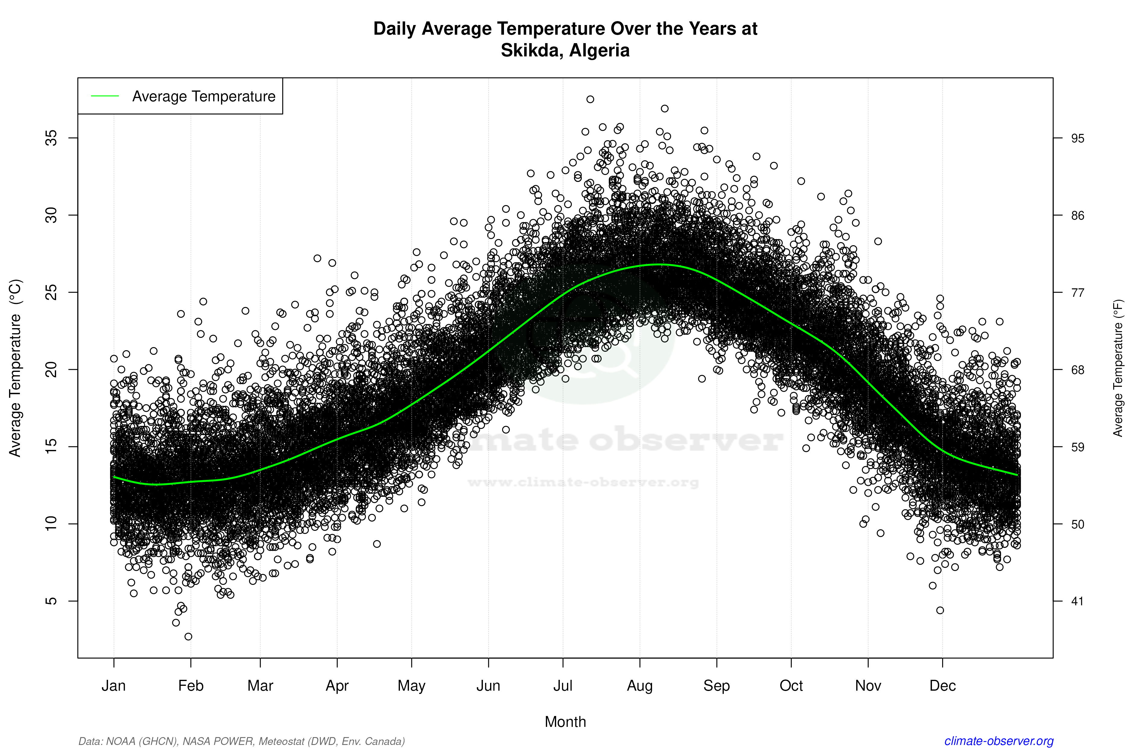 Daily Data Points and Averages Throughout the Year - Average Temperature Throughout Year