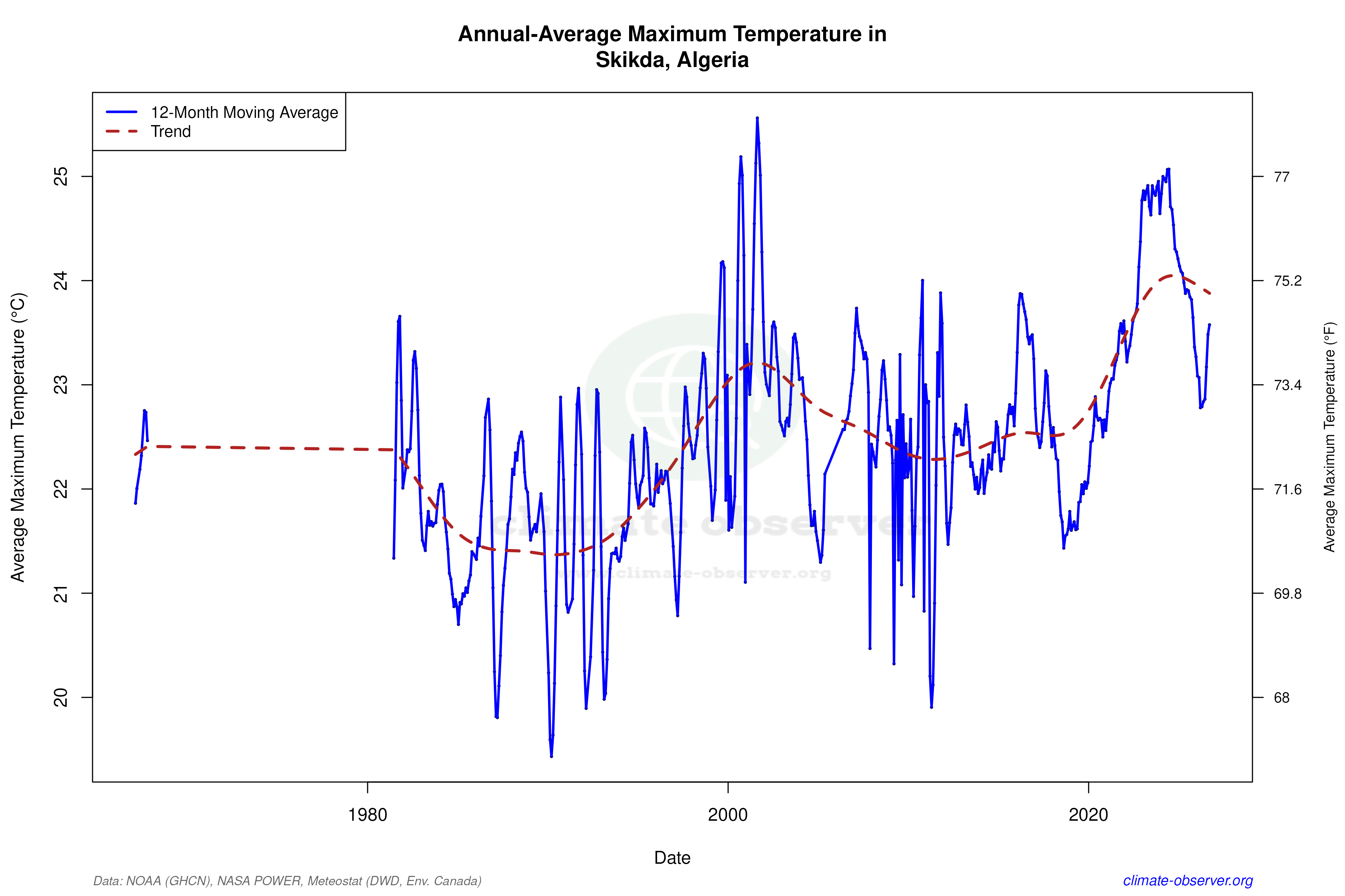 Climate 12-Month Moving Averages - Max Temperature 12-Month MA
