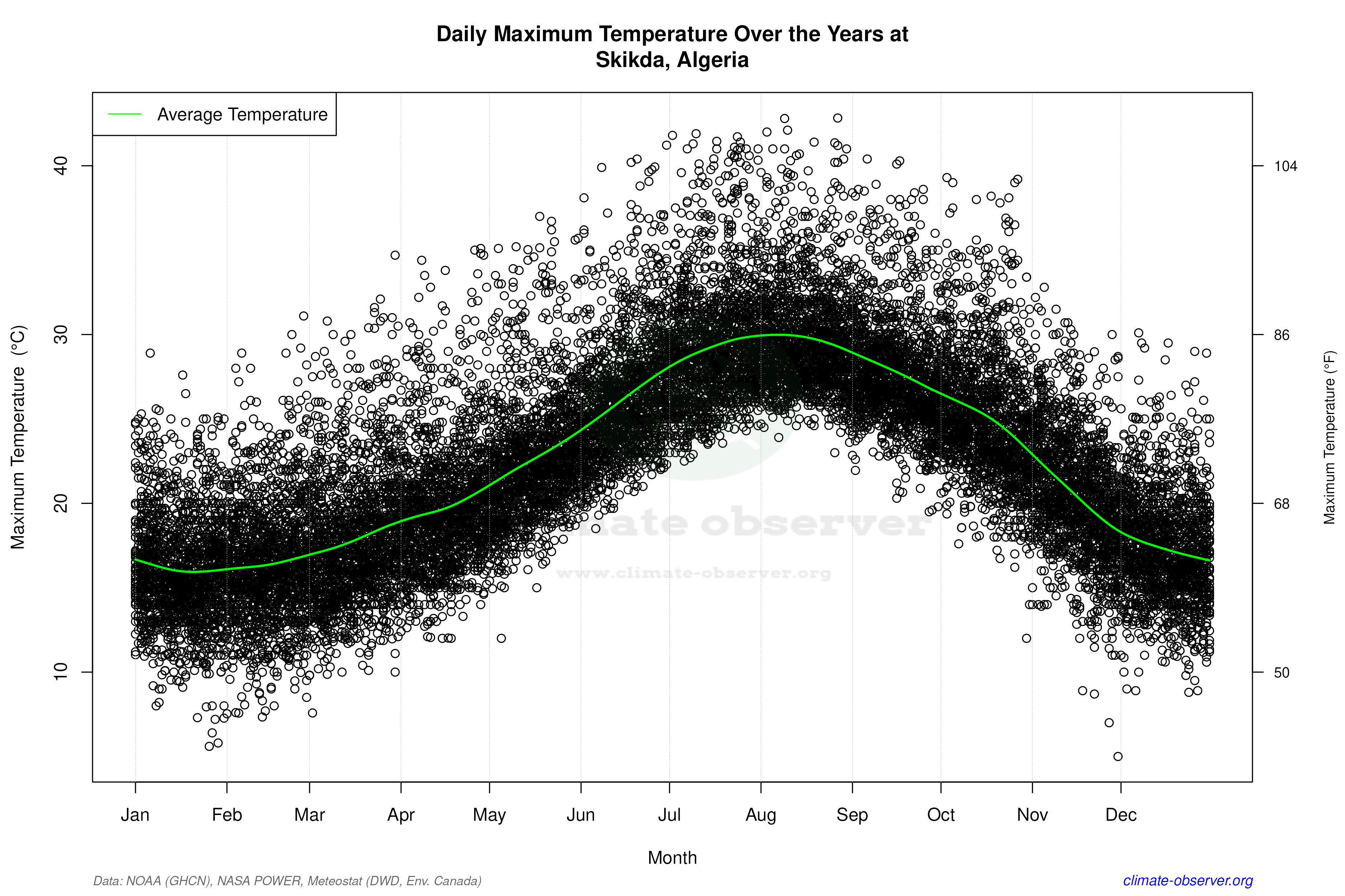 Daily Data Points and Averages Throughout the Year - Average Max Temperature Throughout Year