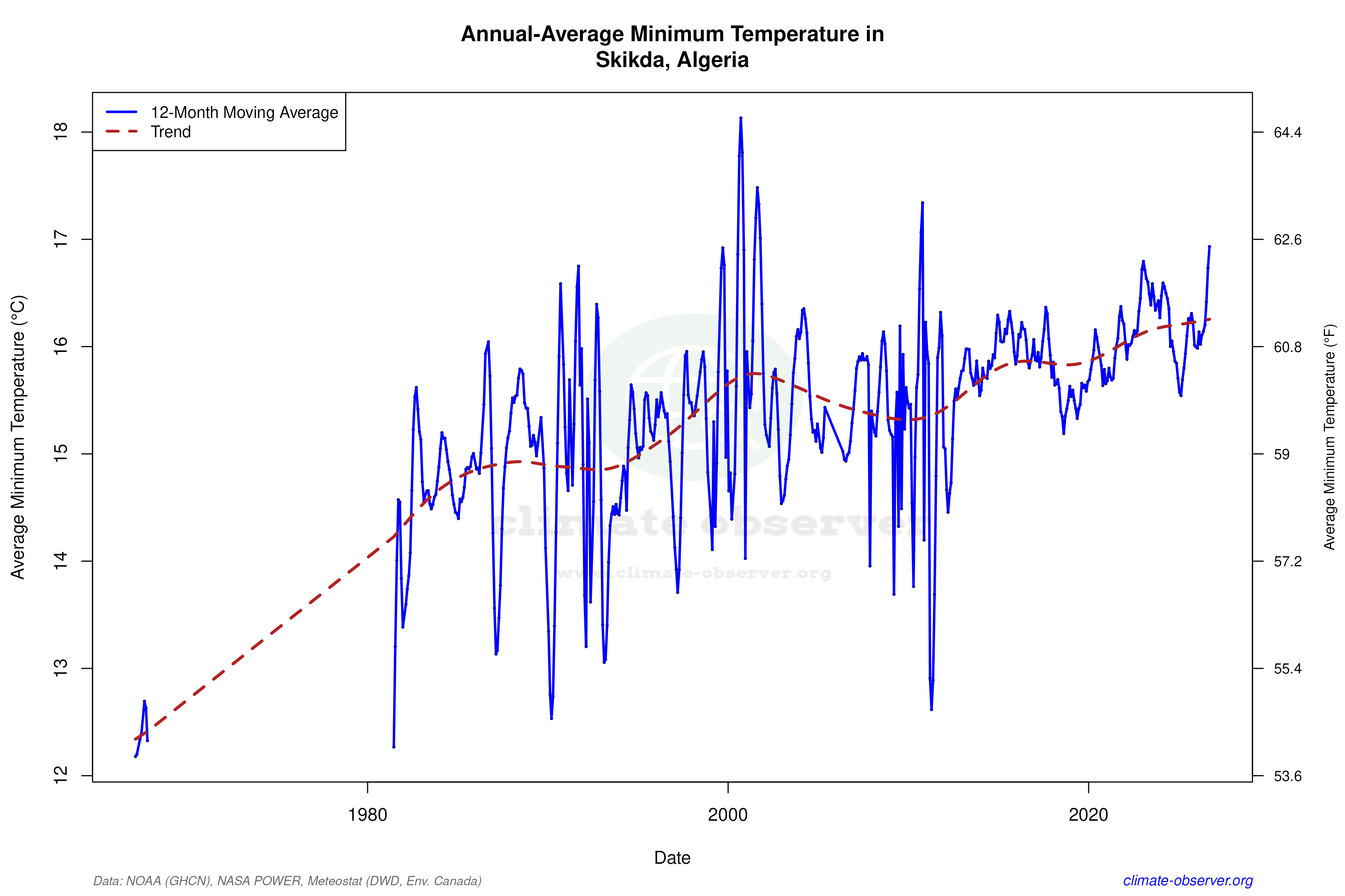 Climate 12-Month Moving Averages - Min Temperature 12-Month MA