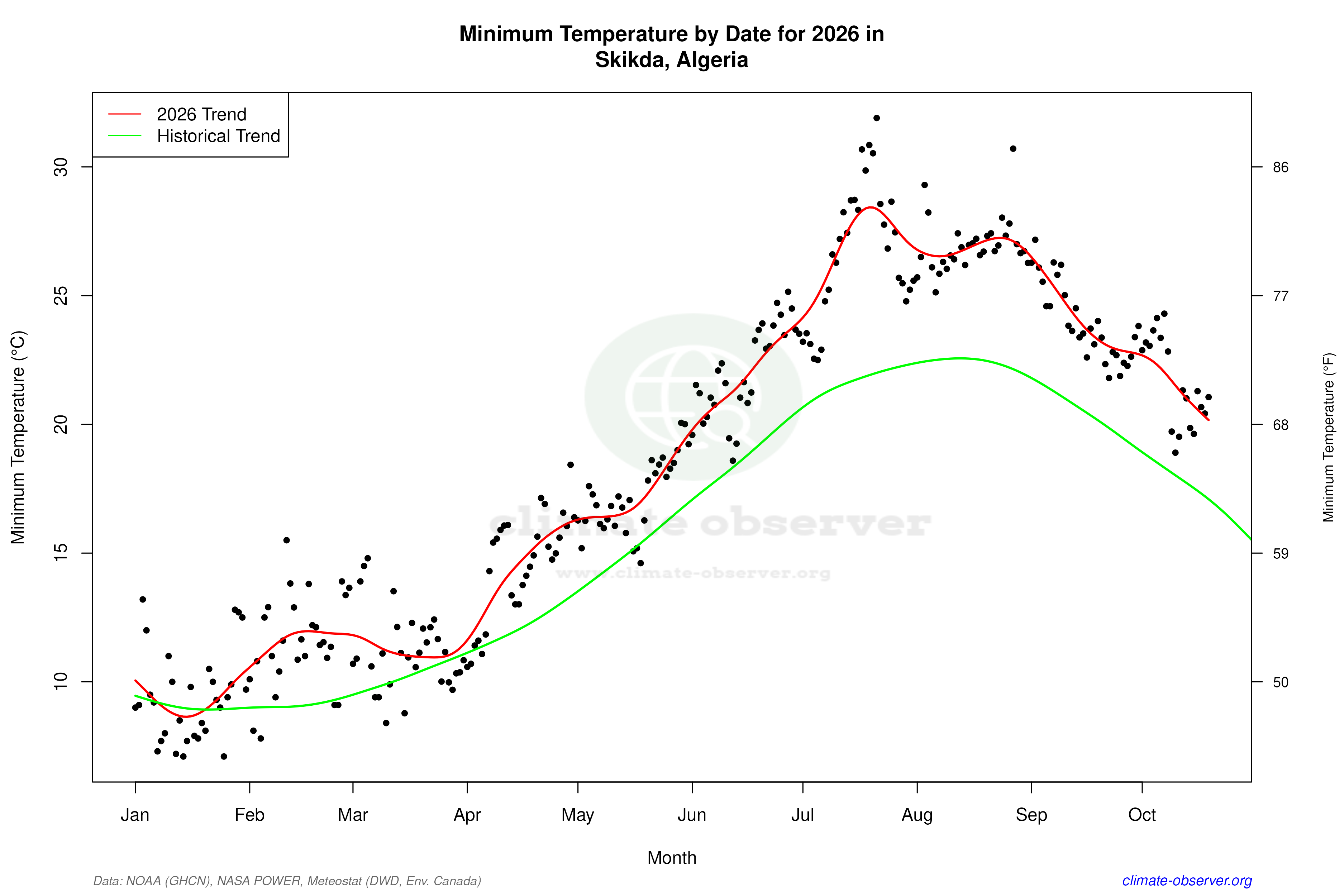 Current Year Climate Trends vs Historical - Min Temperature this Year
