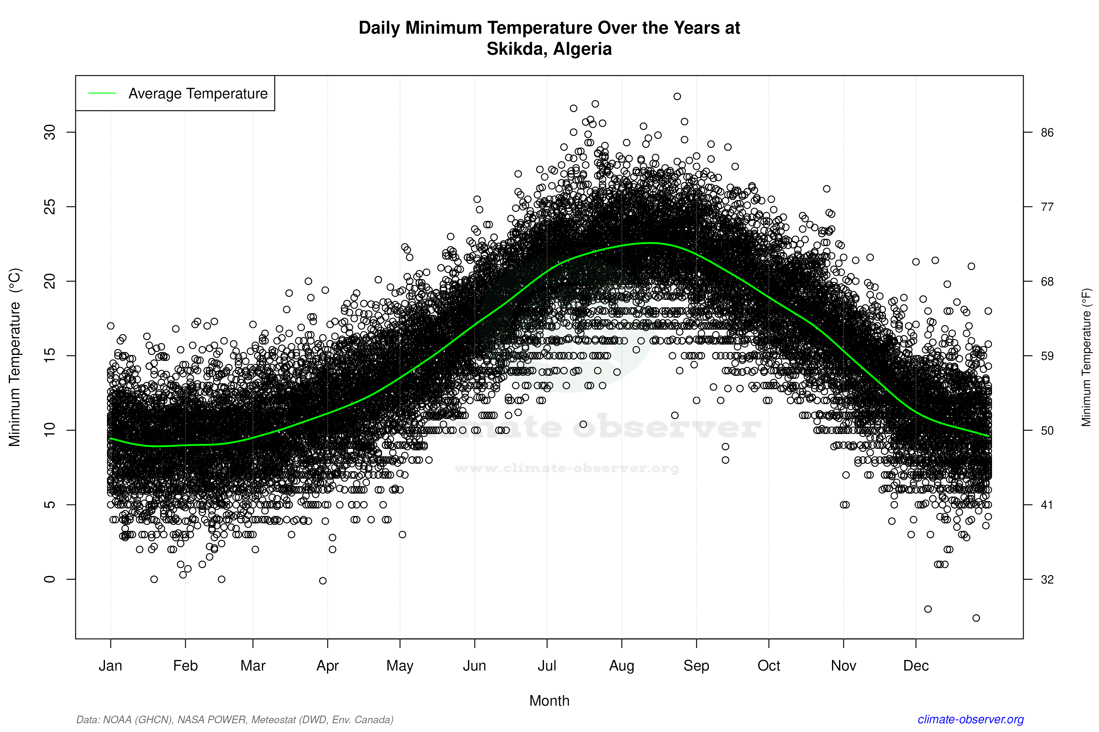 Daily Data Points and Averages Throughout the Year - Average Min Temperature Throughout Year