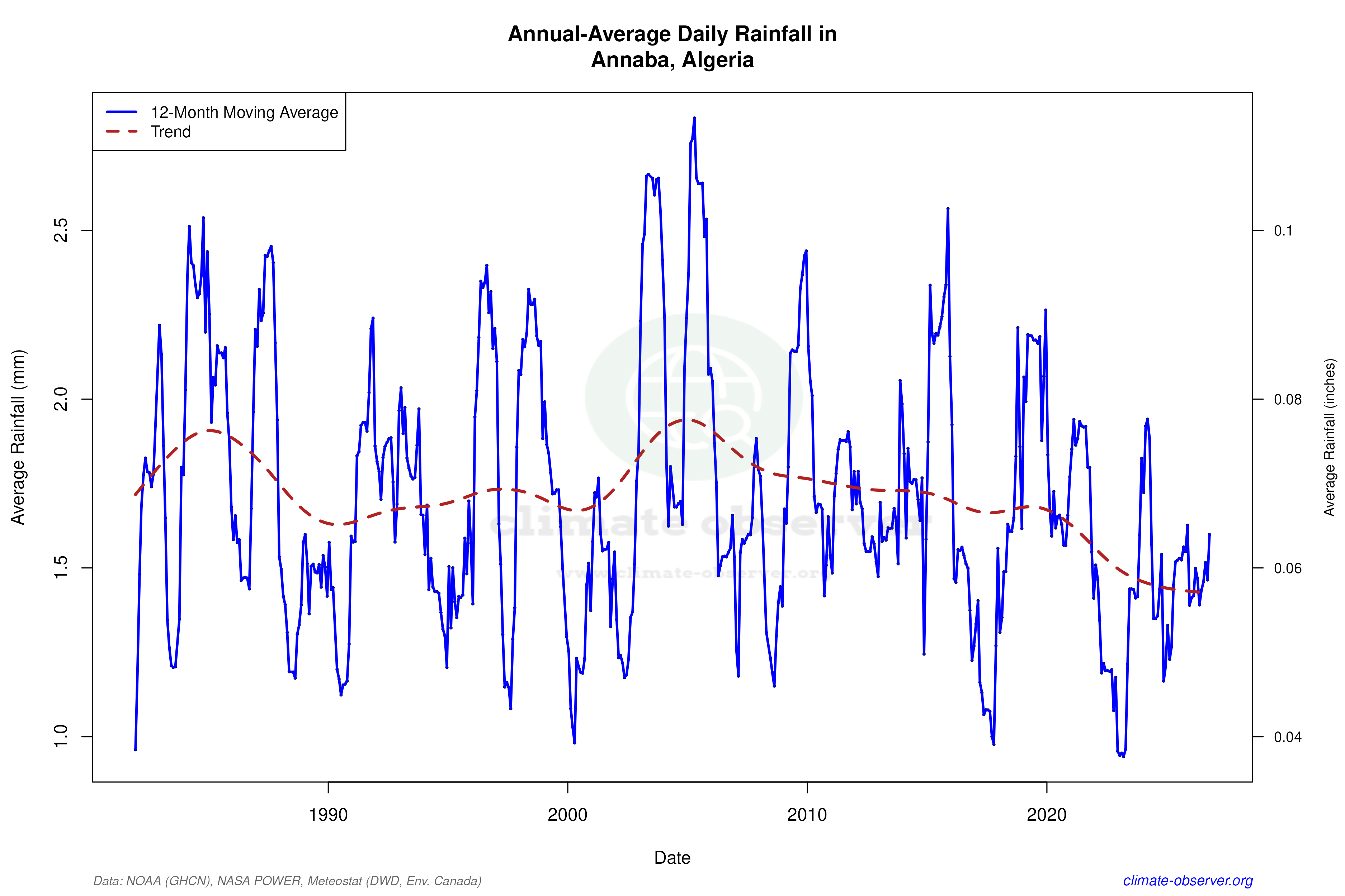 Climate 12-Month Moving Averages - Rainfall 12-Month MA