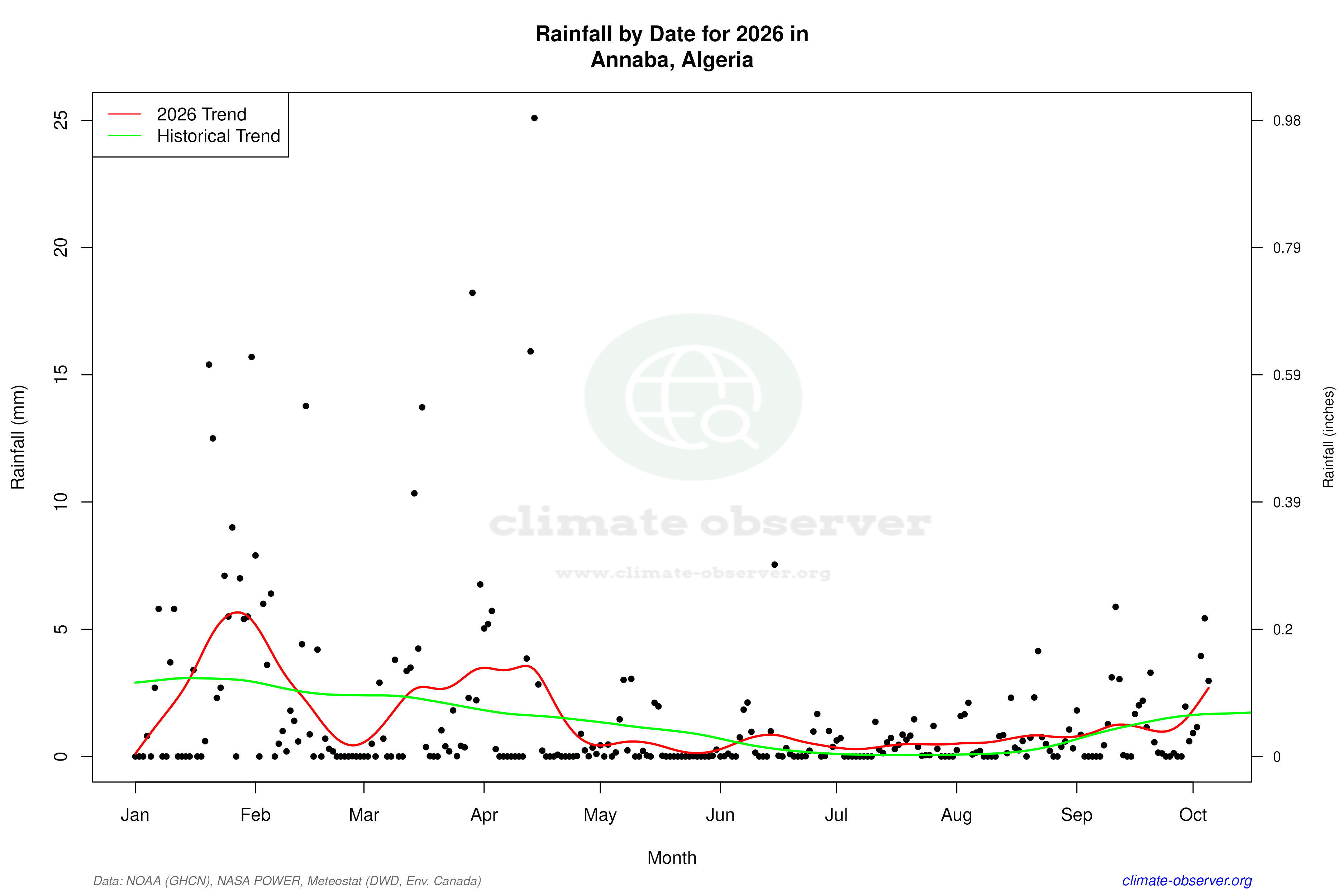 Current Year Climate Trends vs Historical - Rainfall this Year
