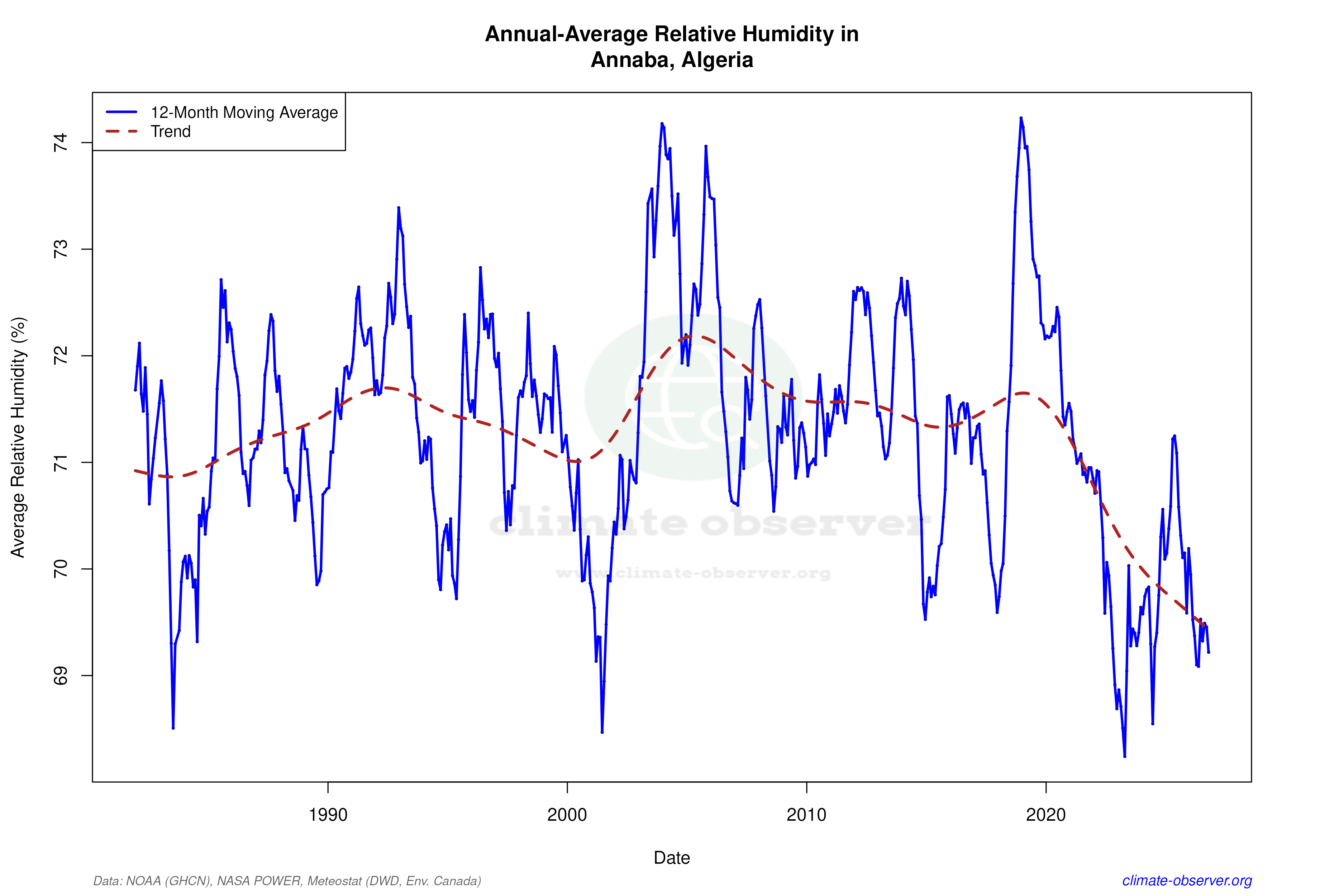 Climate 12-Month Moving Averages - Relative Humidity 12-Month MA