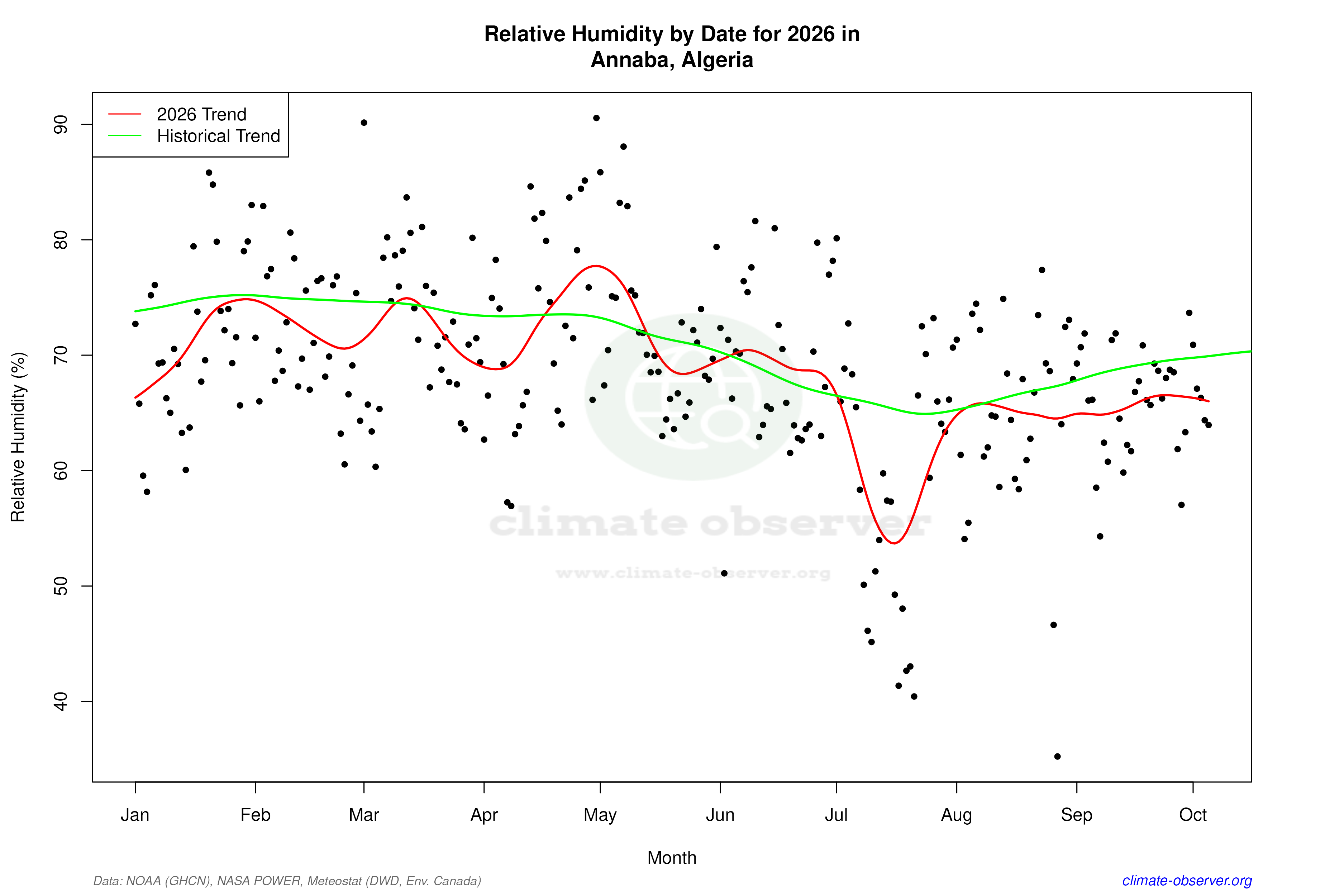Current Year Climate Trends vs Historical - Relative Humidity this Year