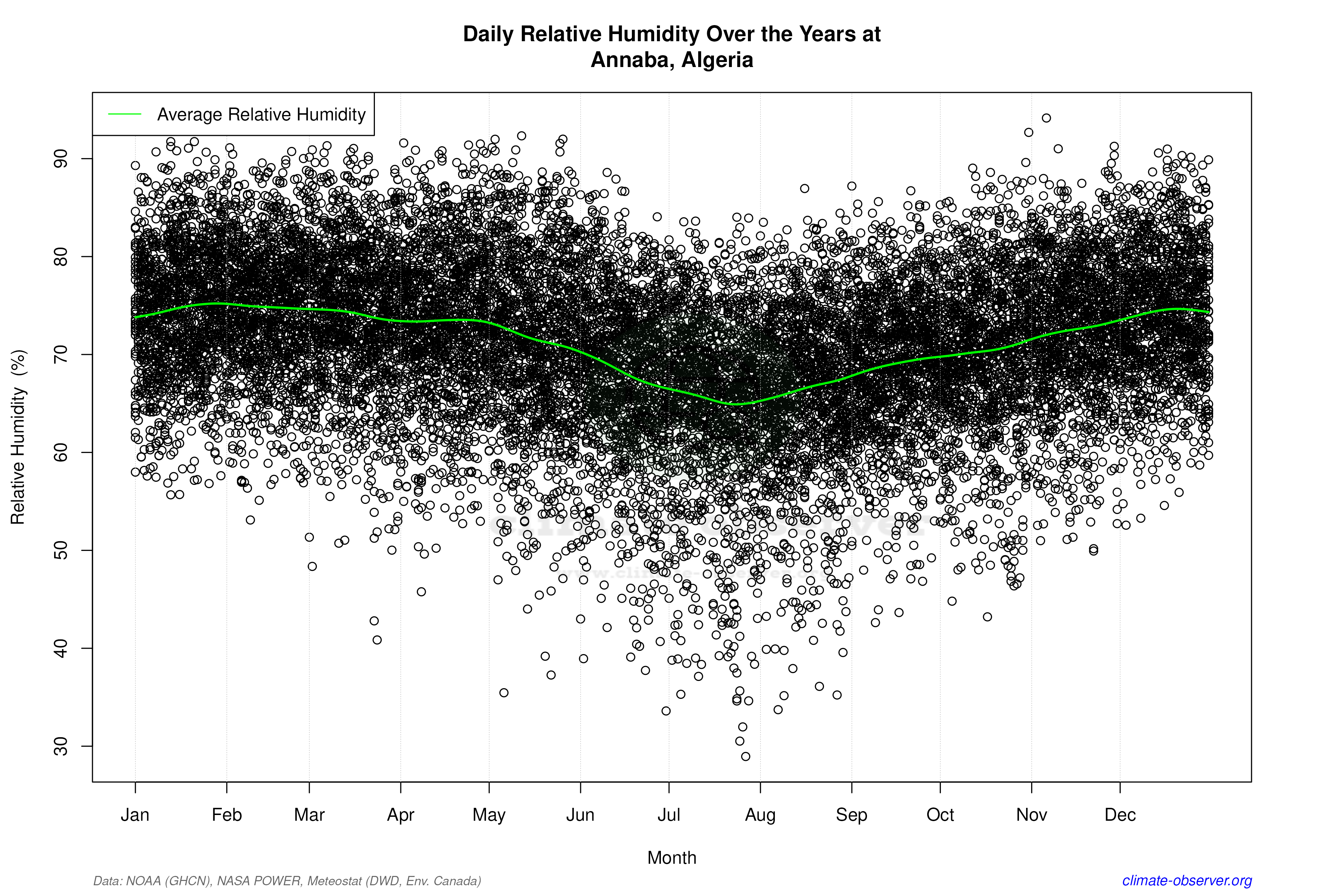 Daily Data Points and Averages Throughout the Year - Average Relative Humidity Throughout Year