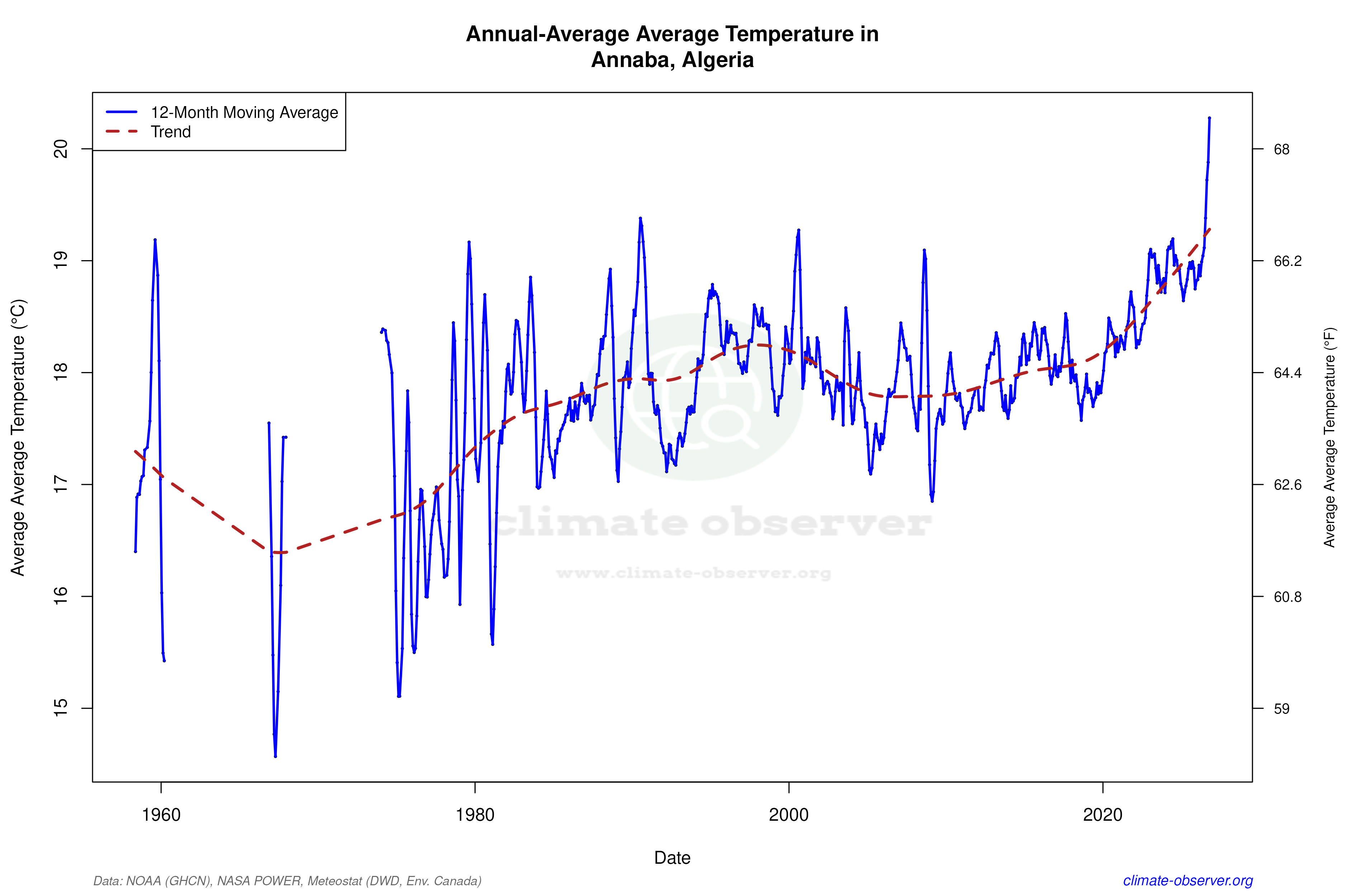 Climate 12-Month Moving Averages - Average Temperature 12-Month MA