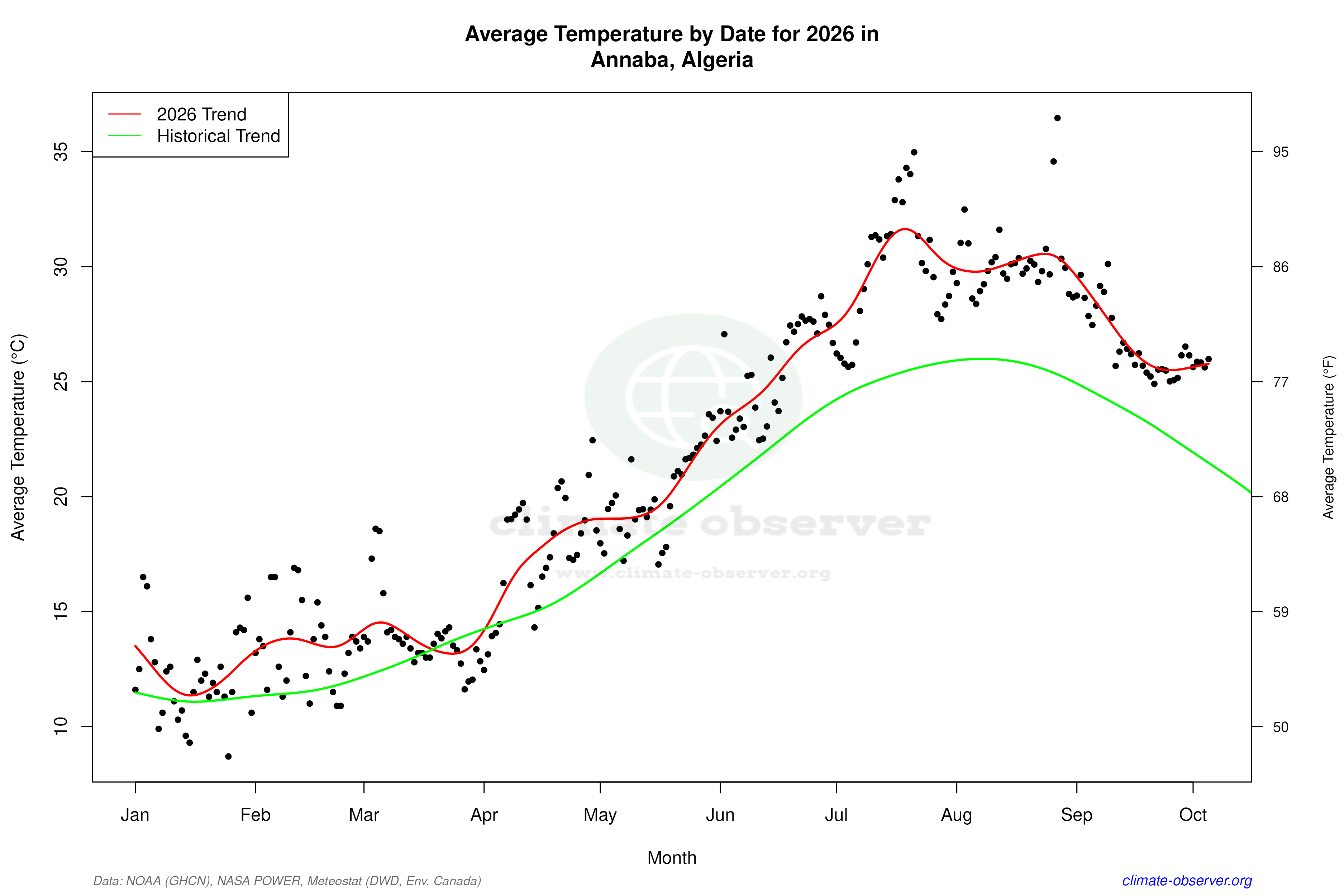 Current Year Climate Trends vs Historical - Average Temperature this Year