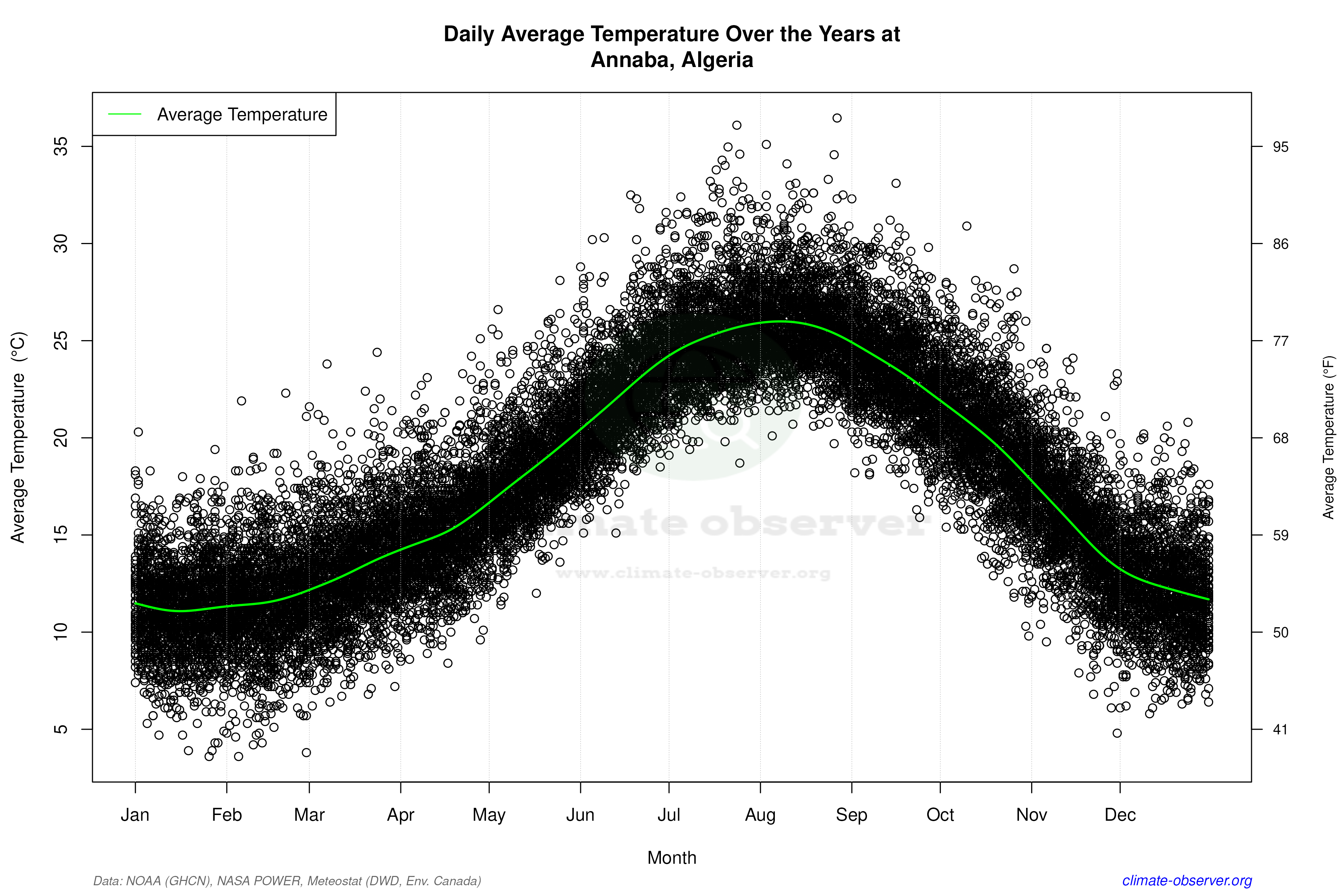 Daily Data Points and Averages Throughout the Year - Average Temperature Throughout Year