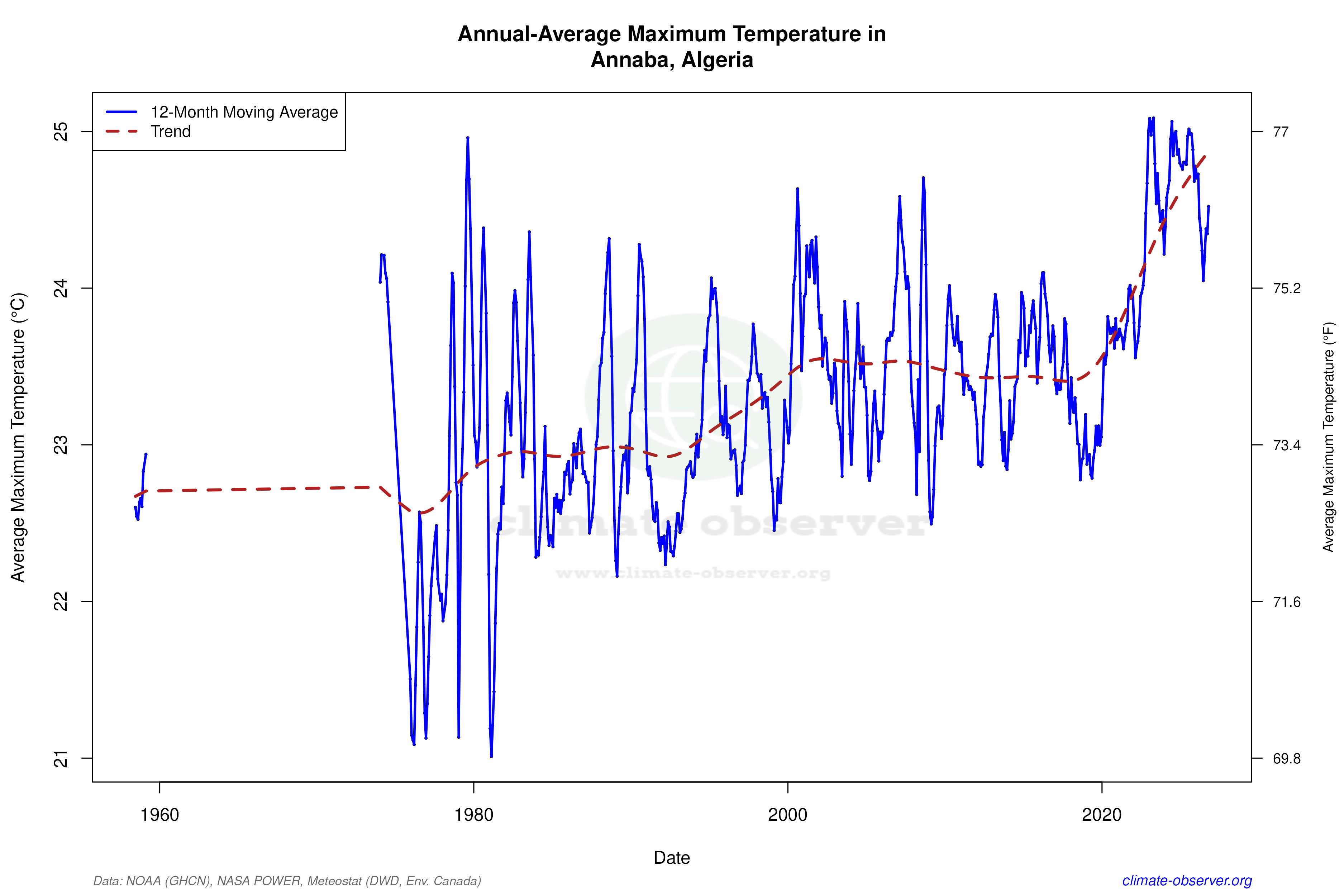 Climate 12-Month Moving Averages - Max Temperature 12-Month MA