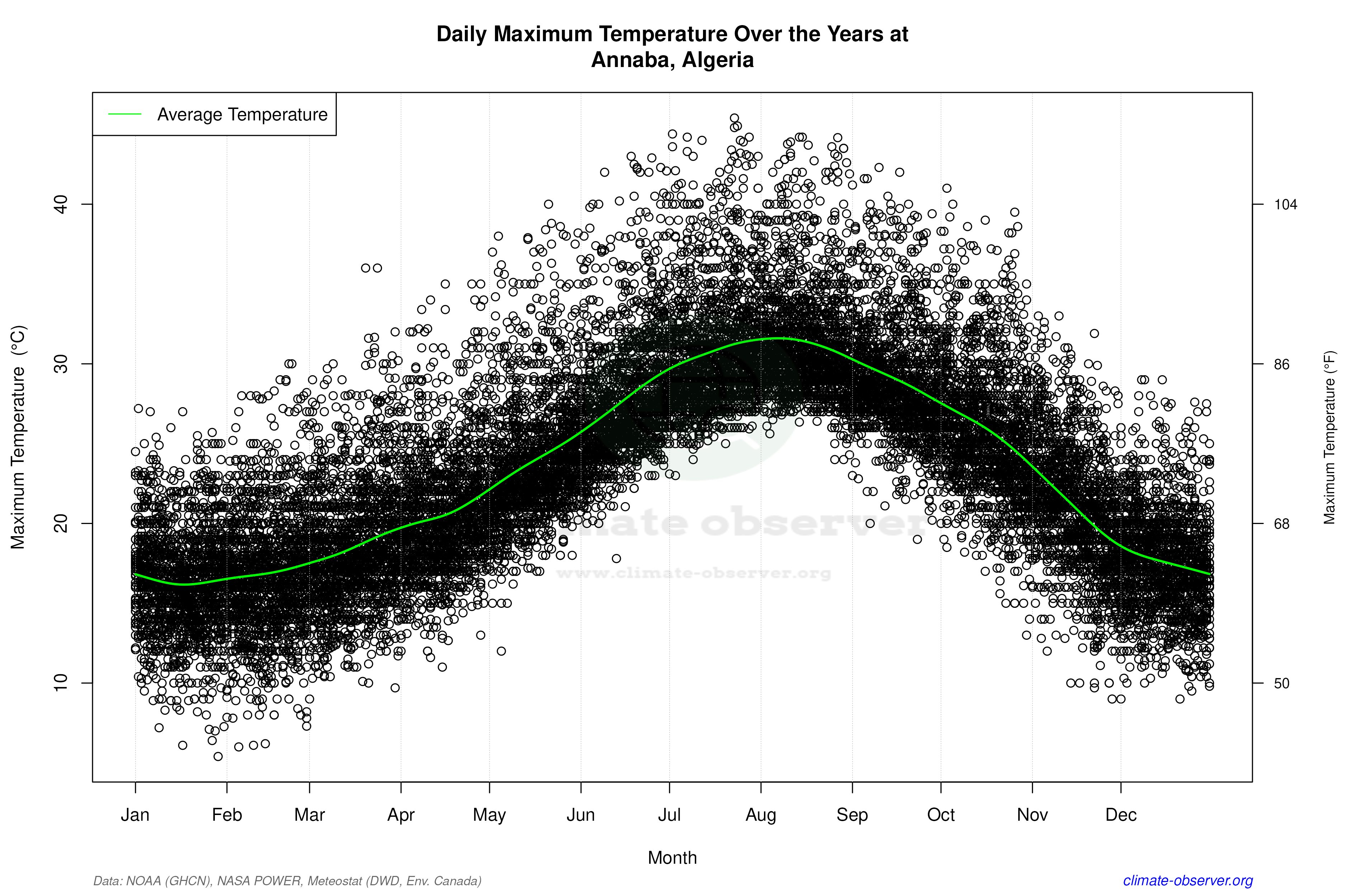 Daily Data Points and Averages Throughout the Year - Average Max Temperature Throughout Year