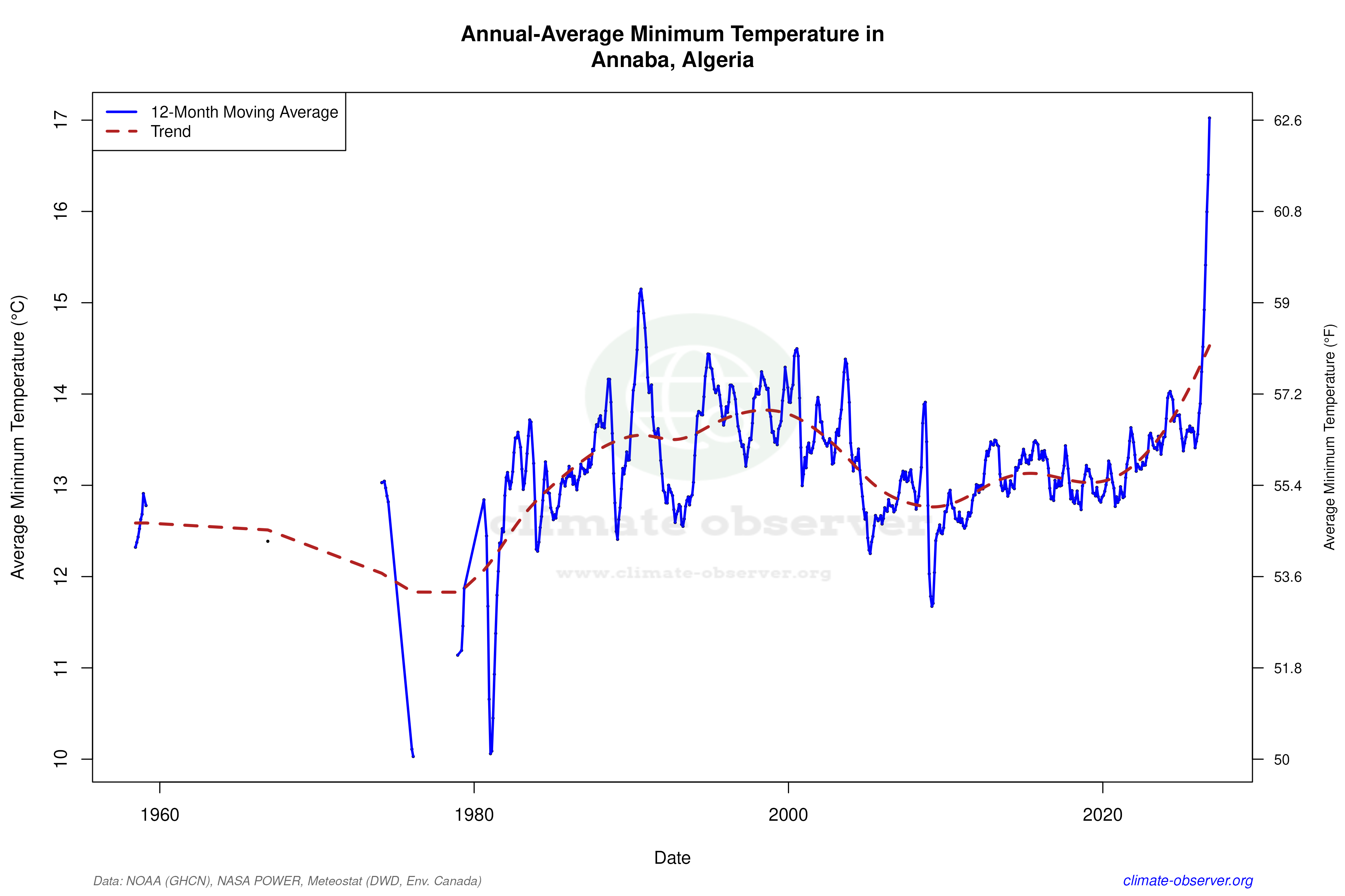Climate 12-Month Moving Averages - Min Temperature 12-Month MA