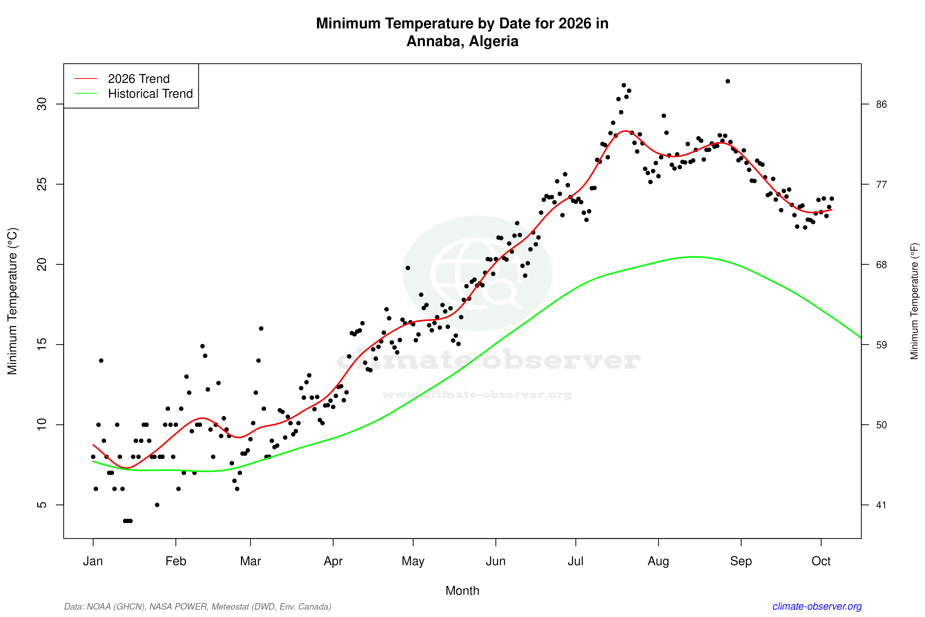 Current Year Climate Trends vs Historical - Min Temperature this Year